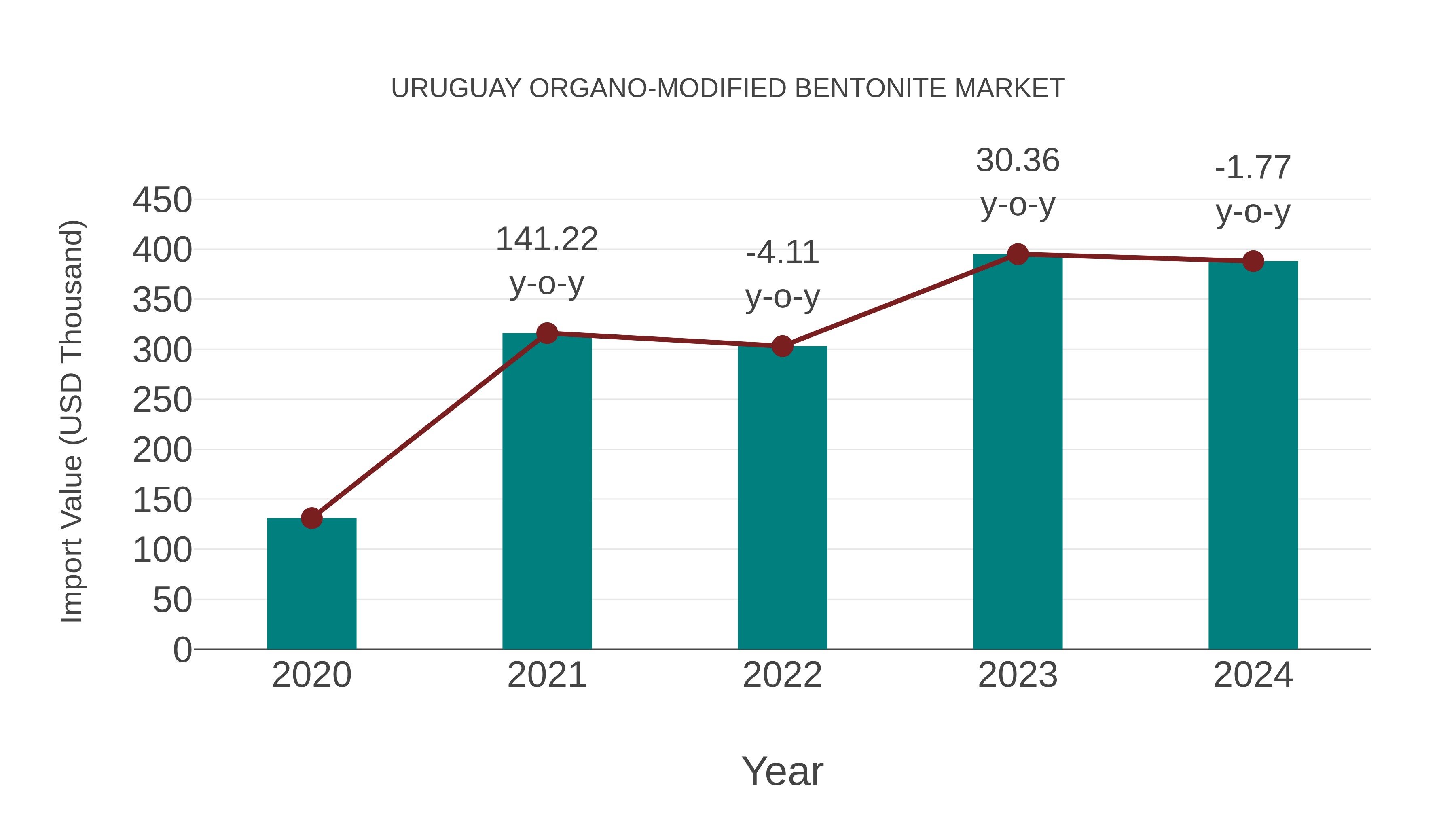  Uruguay Organo-modified Bentonite Market: Import Trend Analysis