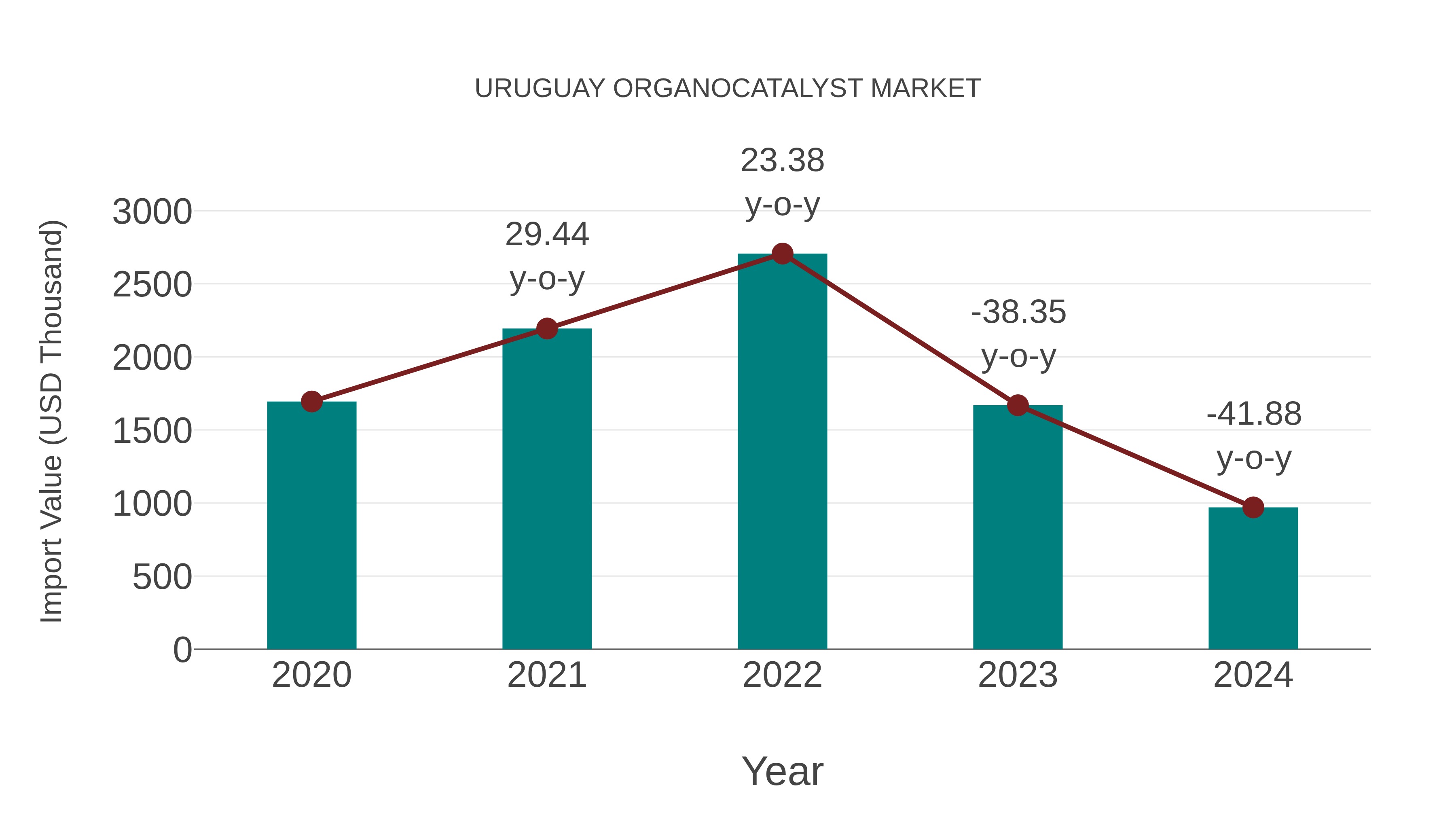  Uruguay Organocatalyst Market: Import Trend Analysis