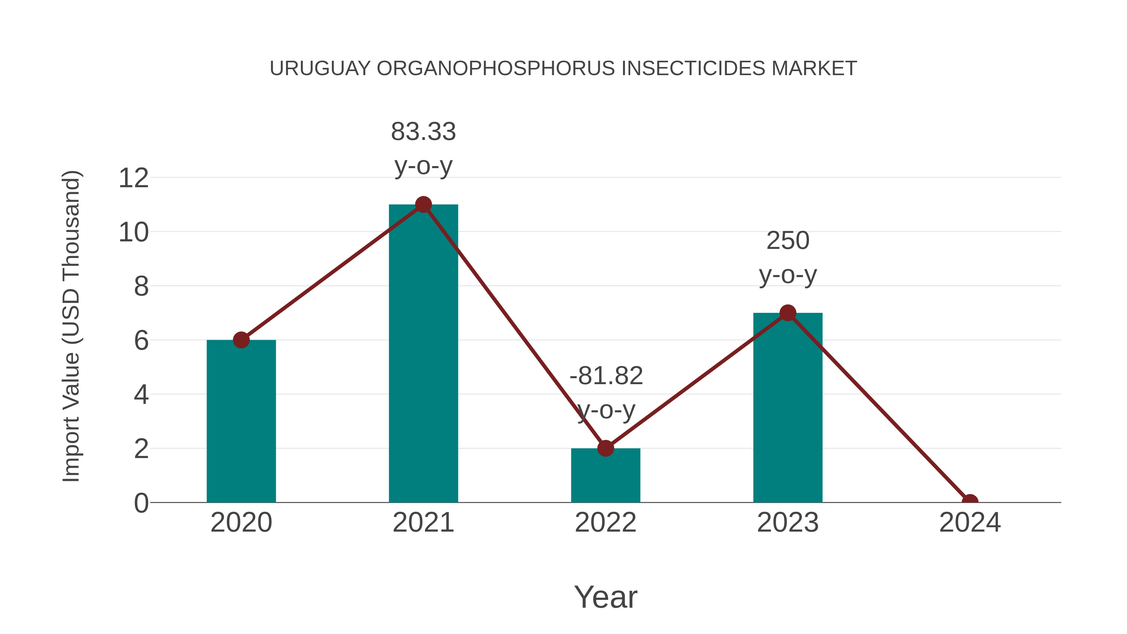  Uruguay Organophosphorus Insecticides Market: Import Trend Analysis