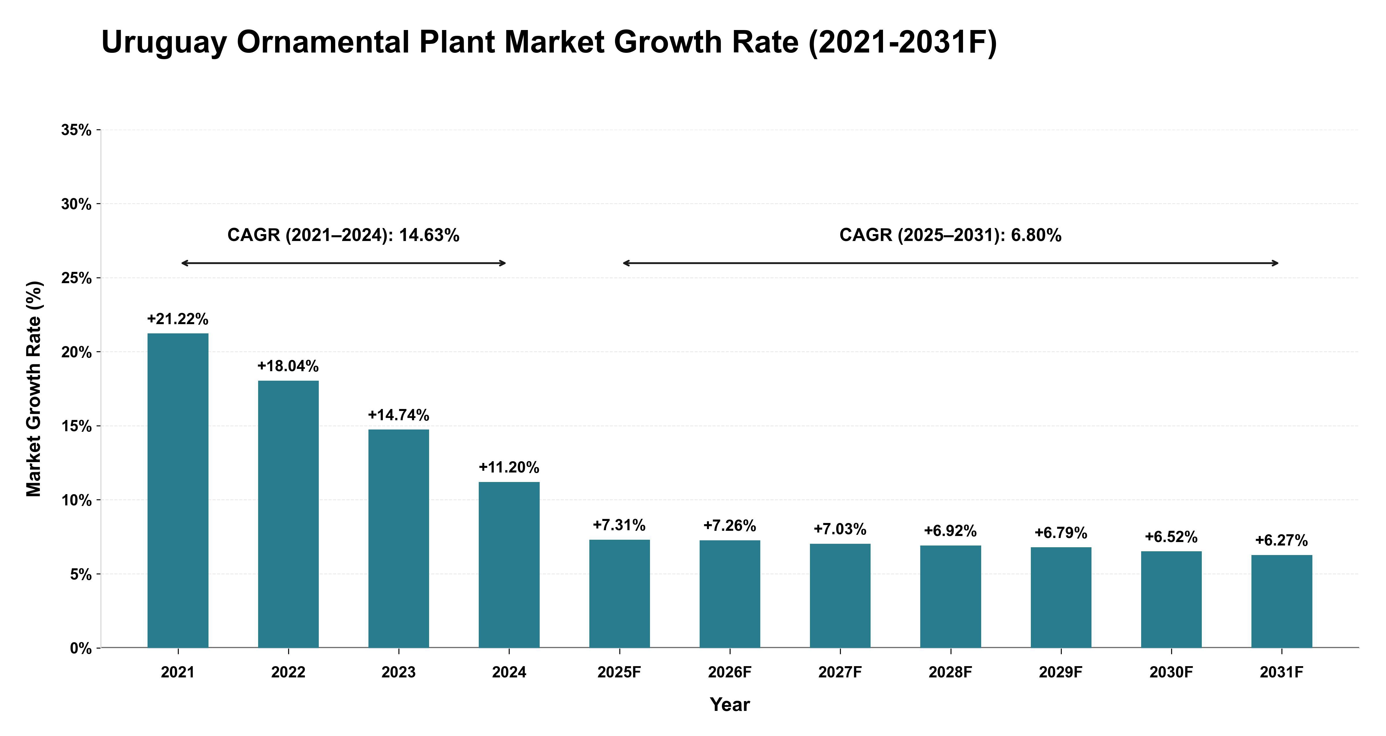Uruguay Ornamental Plant Market Year-wise Growth Rate (2021-2031F)