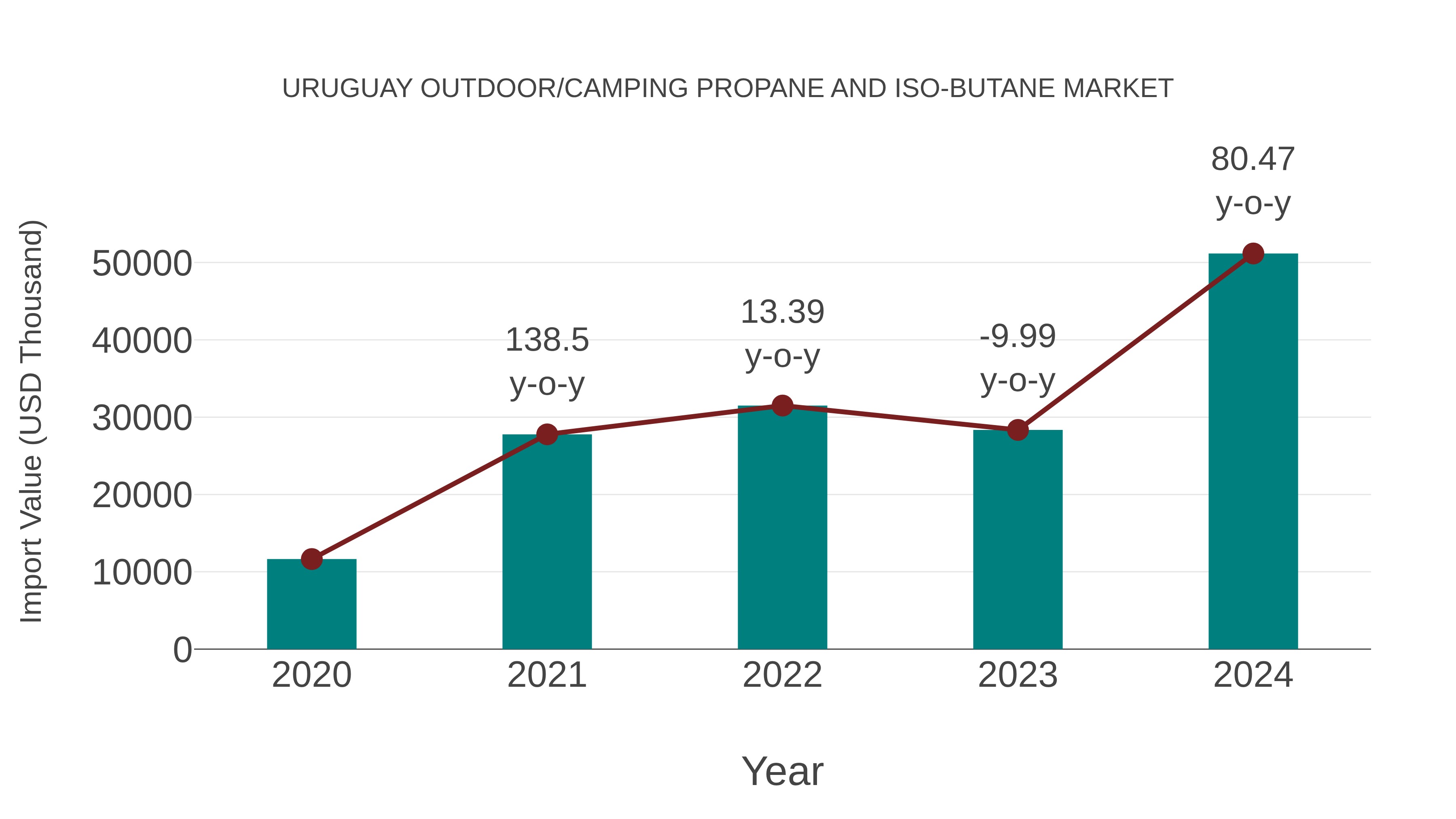  Uruguay Outdoor/camping Propane and Iso-butane Market: Import Trend Analysis
