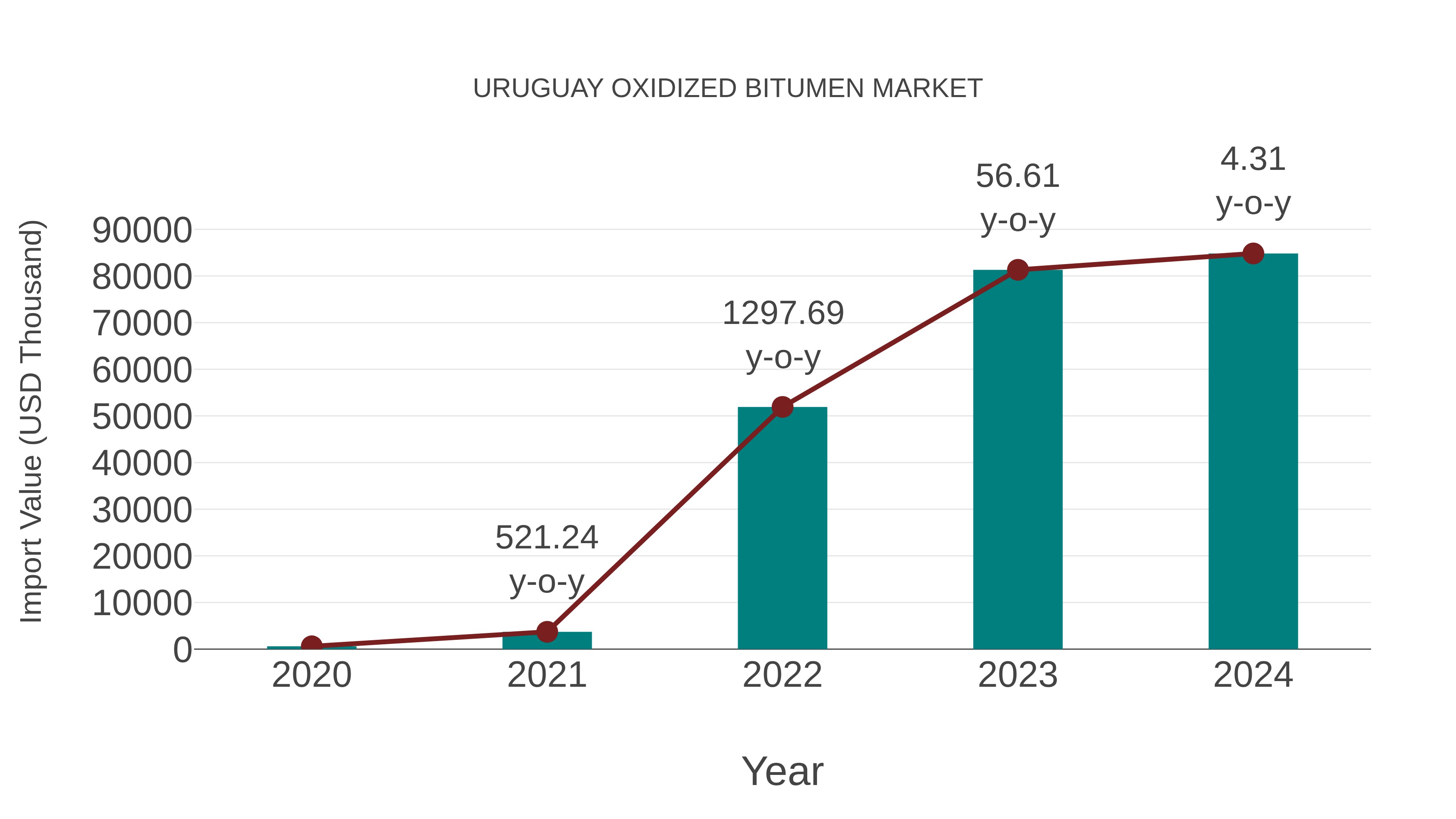  Uruguay Oxidized Bitumen Market: Import Trend Analysis