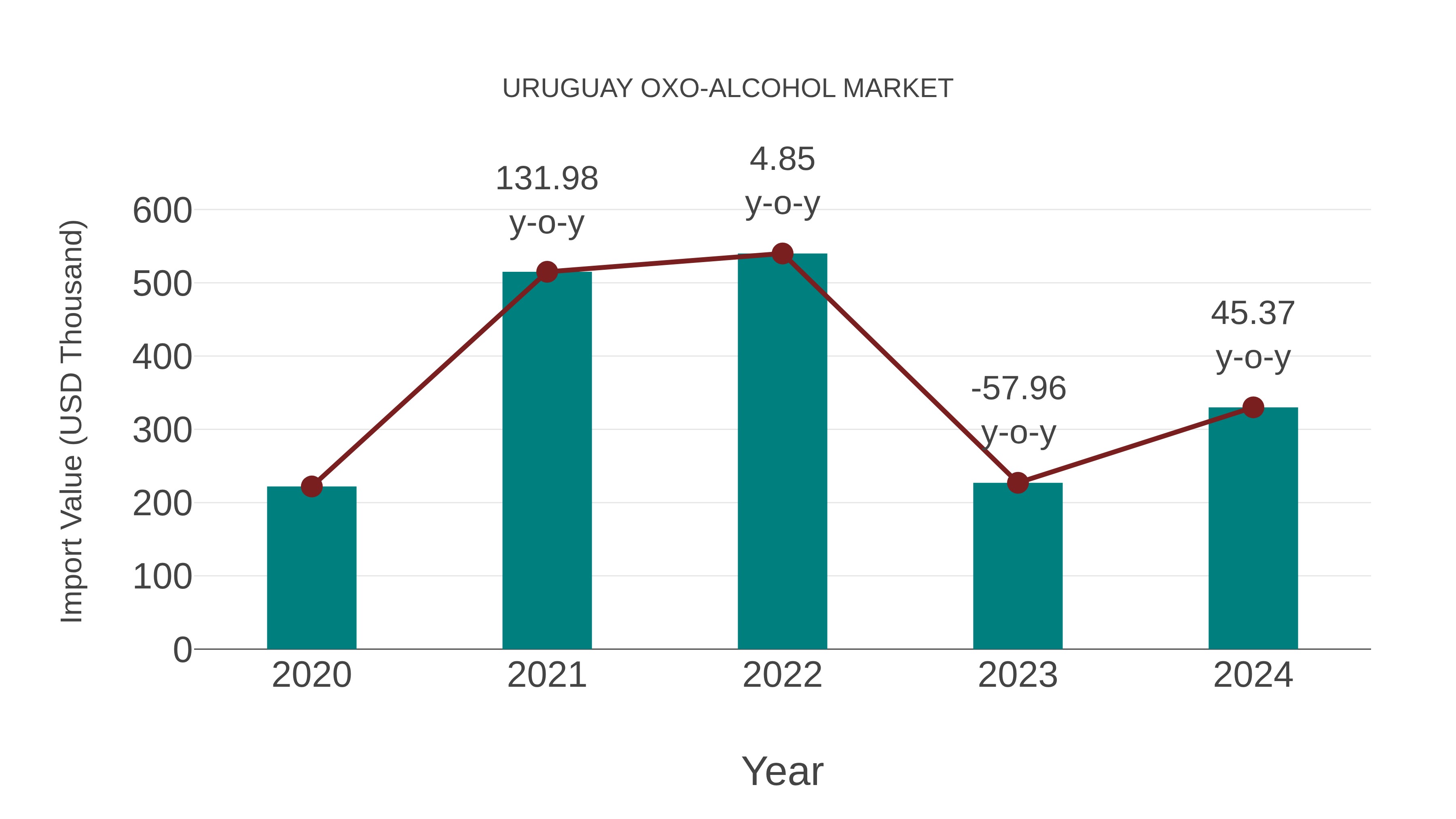  Uruguay Oxo-alcohol Market: Import Trend Analysis