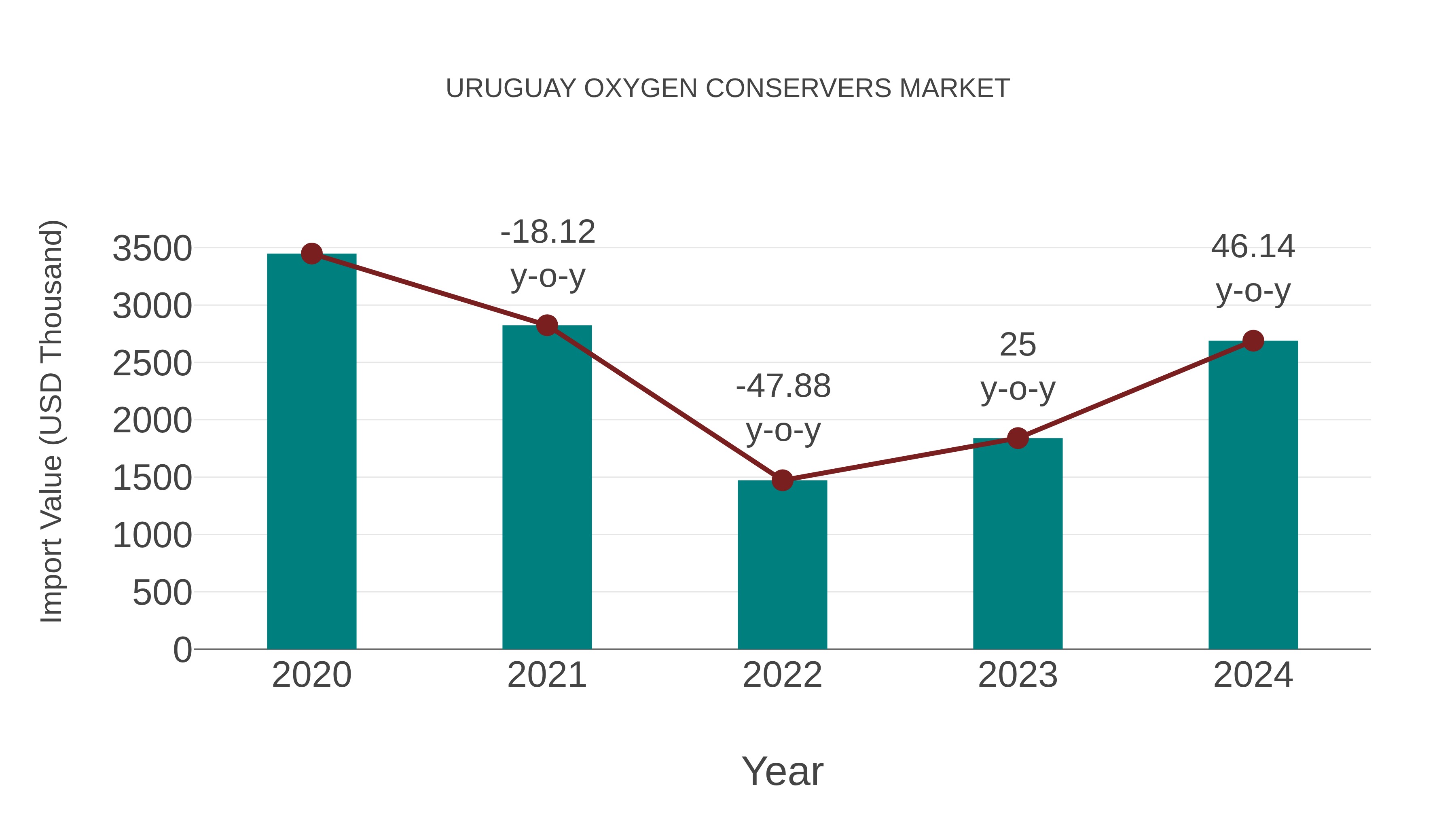  Uruguay Oxygen Conservers Market: Import Trend Analysis