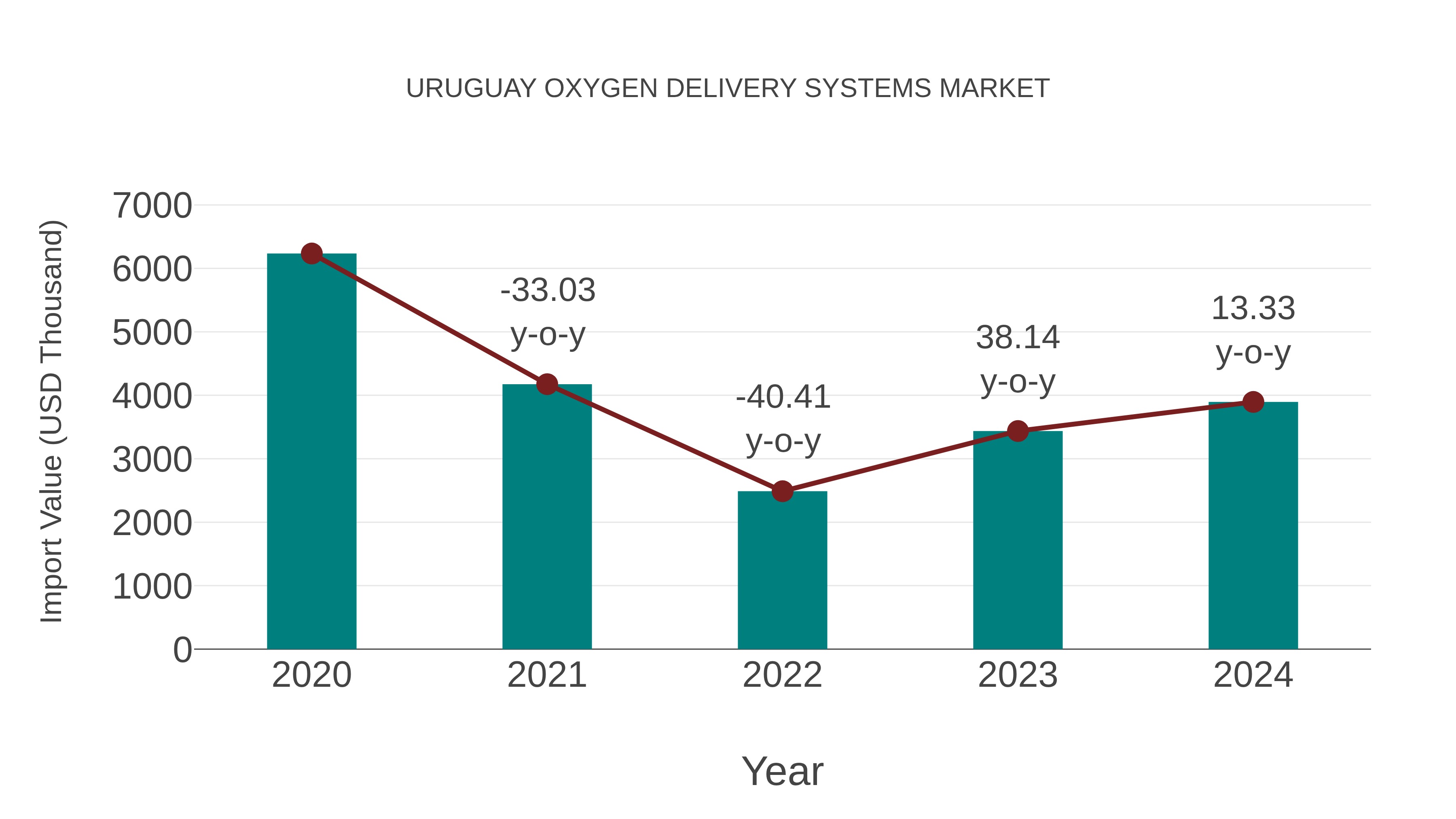  Uruguay Oxygen Delivery Systems Market: Import Trend Analysis