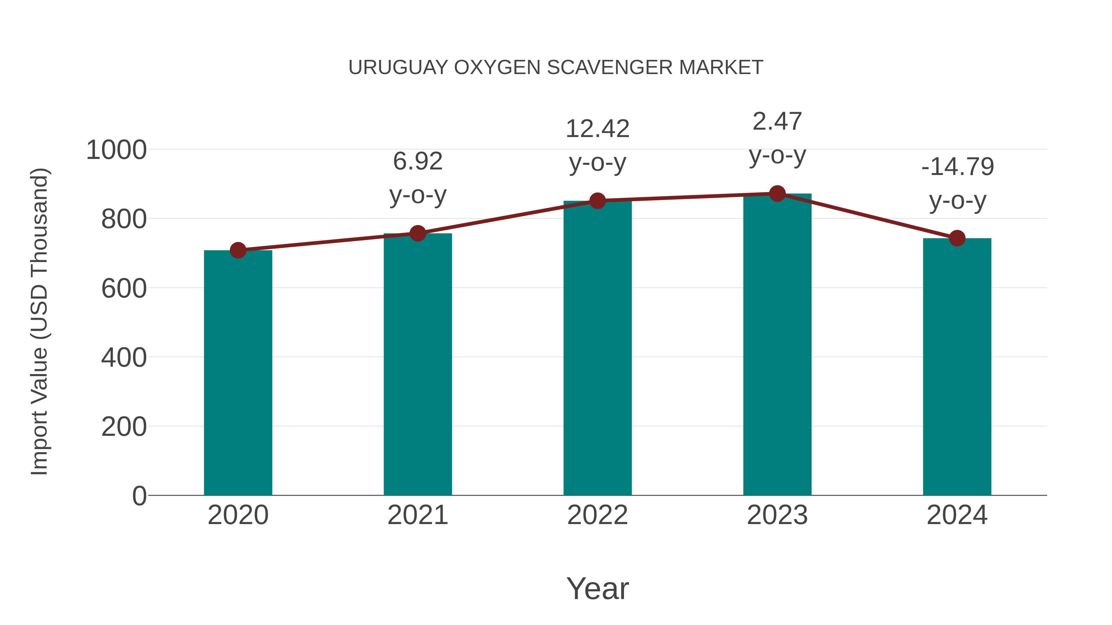  Uruguay Oxygen Scavenger Market: Import Trend Analysis