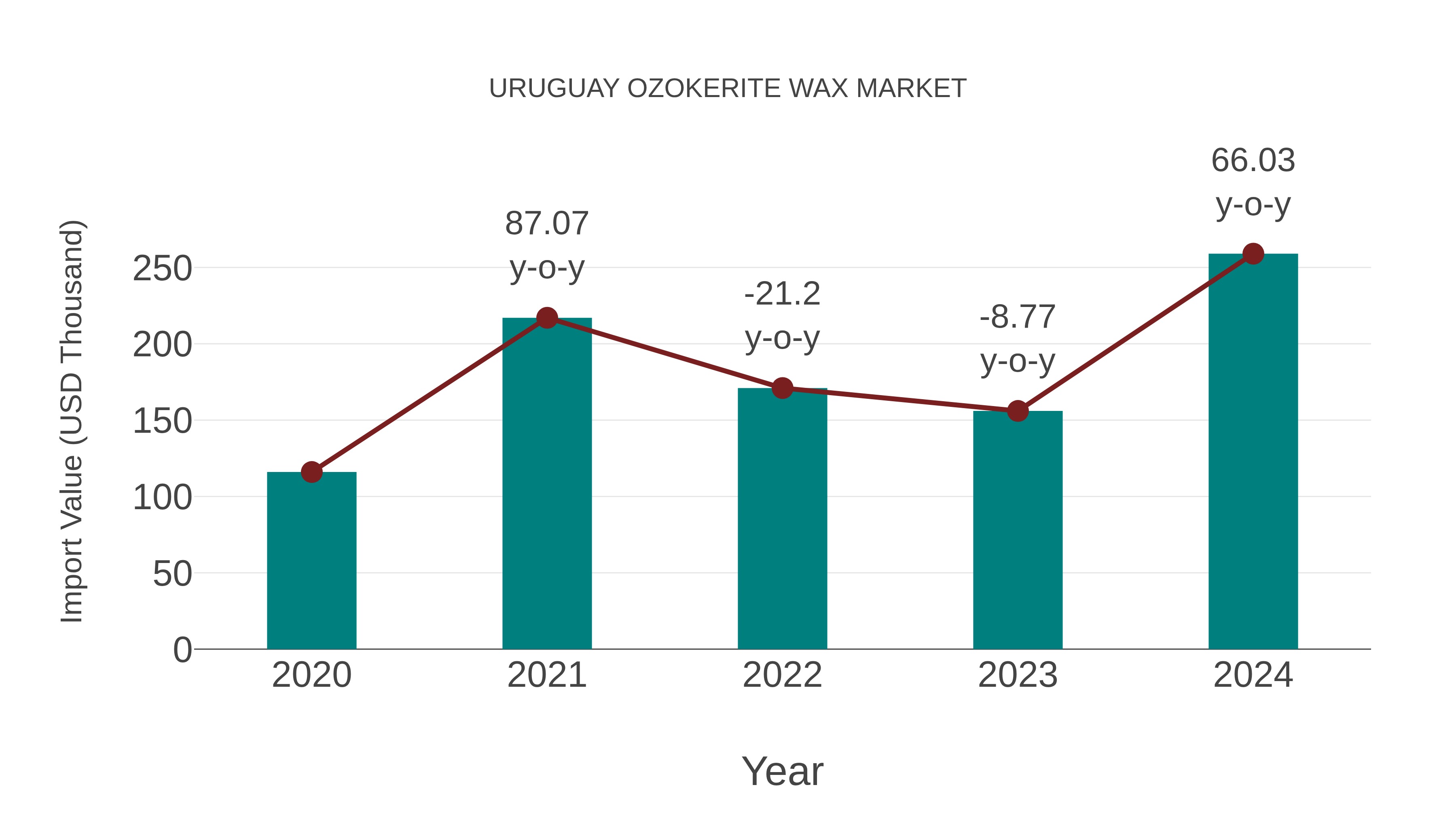  Uruguay Ozokerite Wax Market: Import Trend Analysis