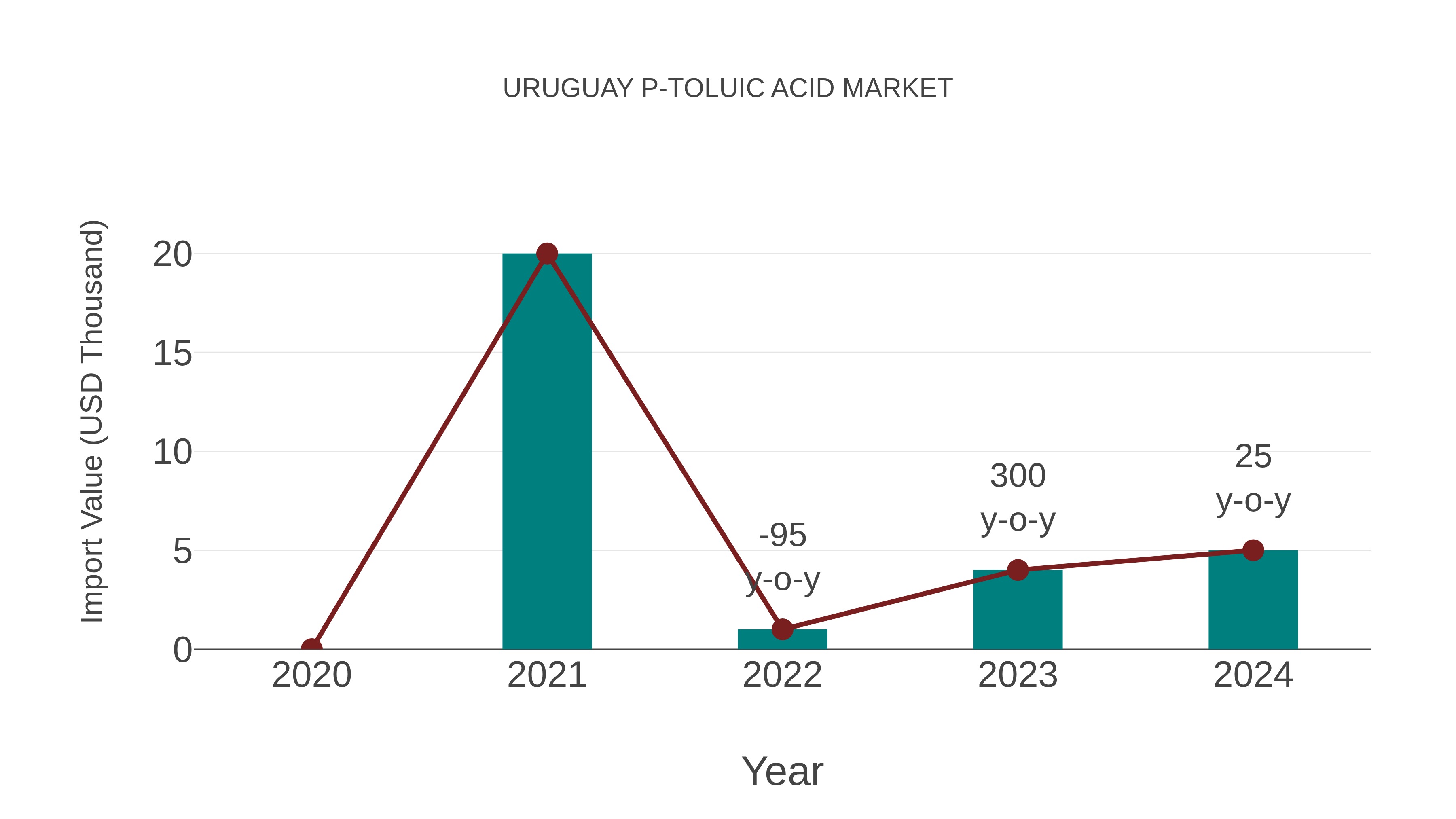  Uruguay P-toluic Acid Market: Import Trend Analysis