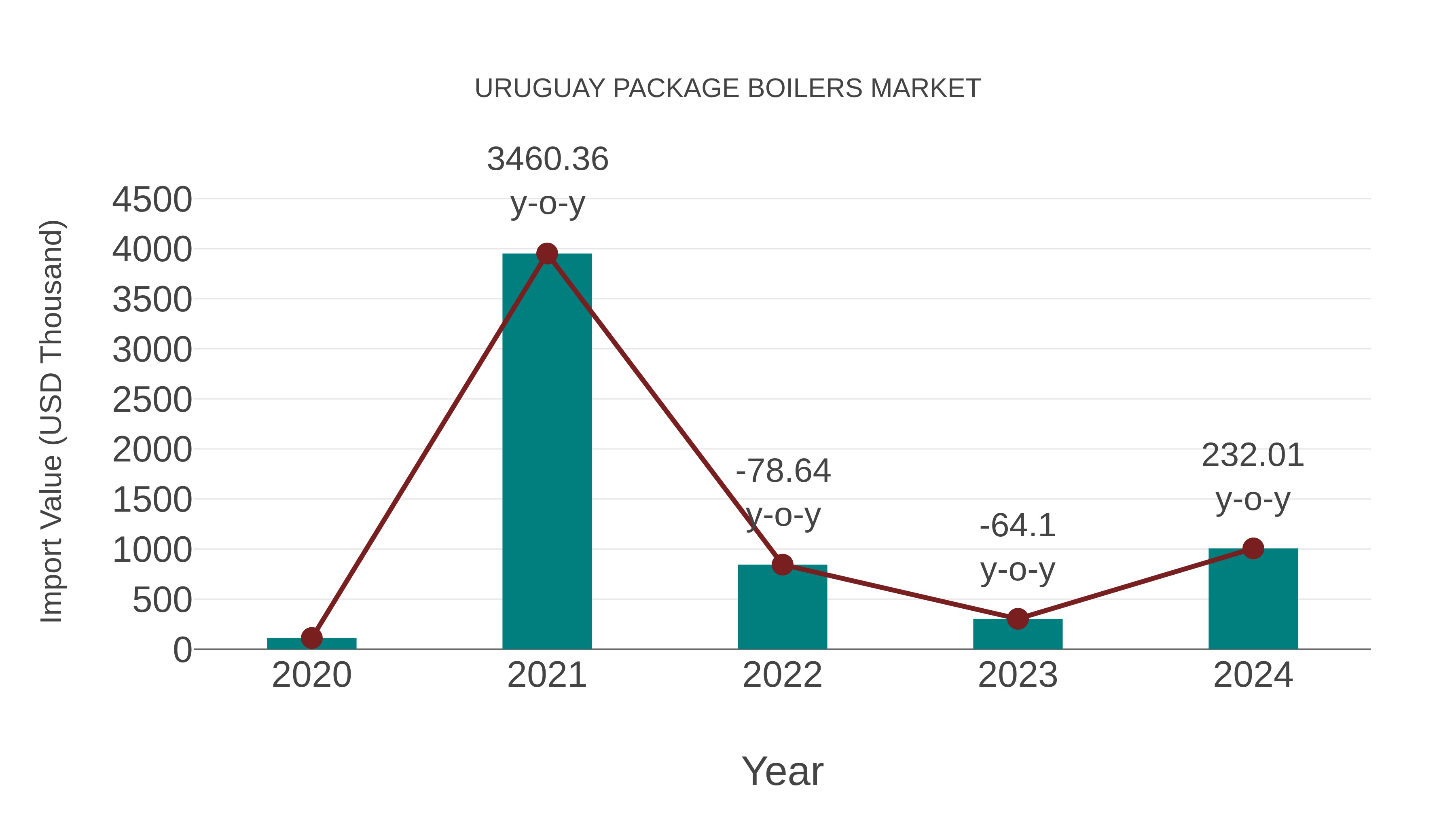 Uruguay Package Boilers Market: Import Trend Analysis