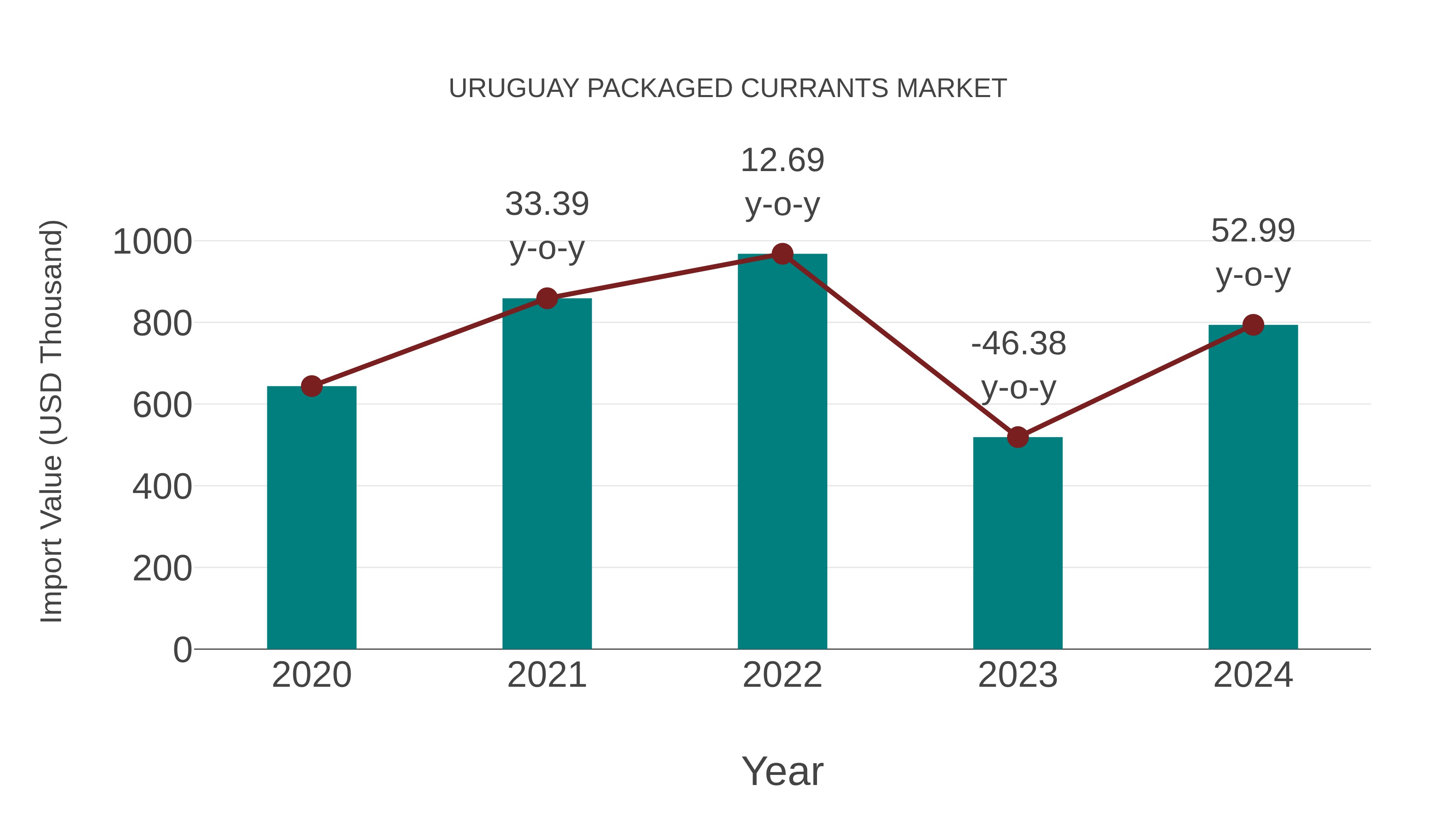  Uruguay Packaged Currants Market: Import Trend Analysis