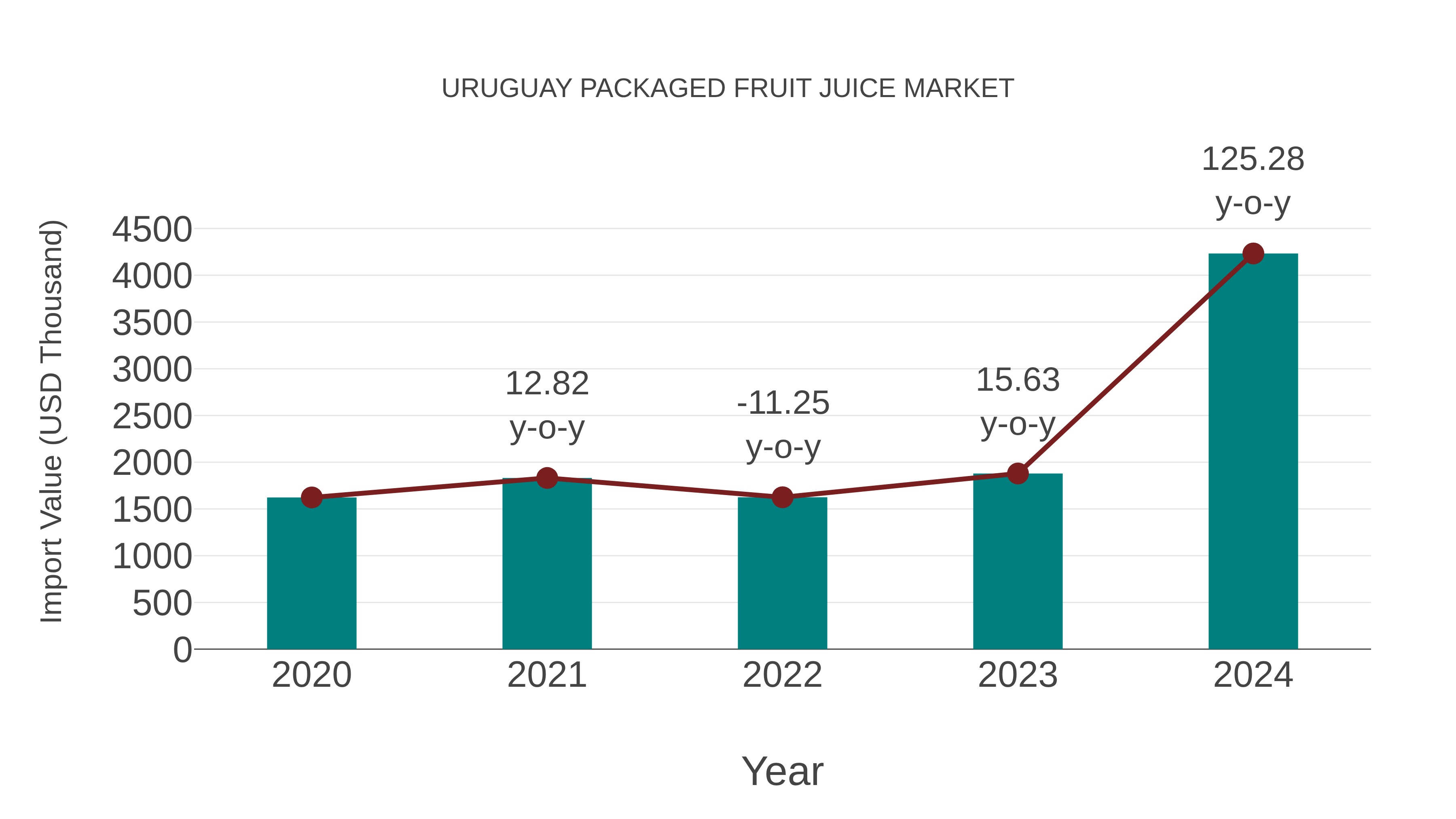  Uruguay Packaged Fruit Juice Market: Import Trend Analysis