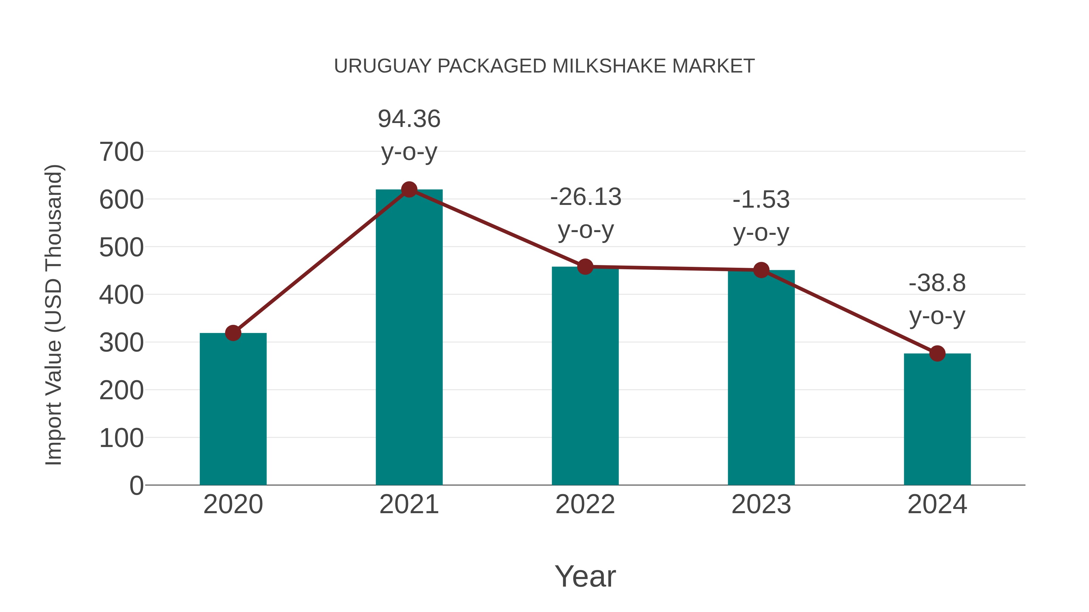  Uruguay Packaged Milkshake Market: Import Trend Analysis