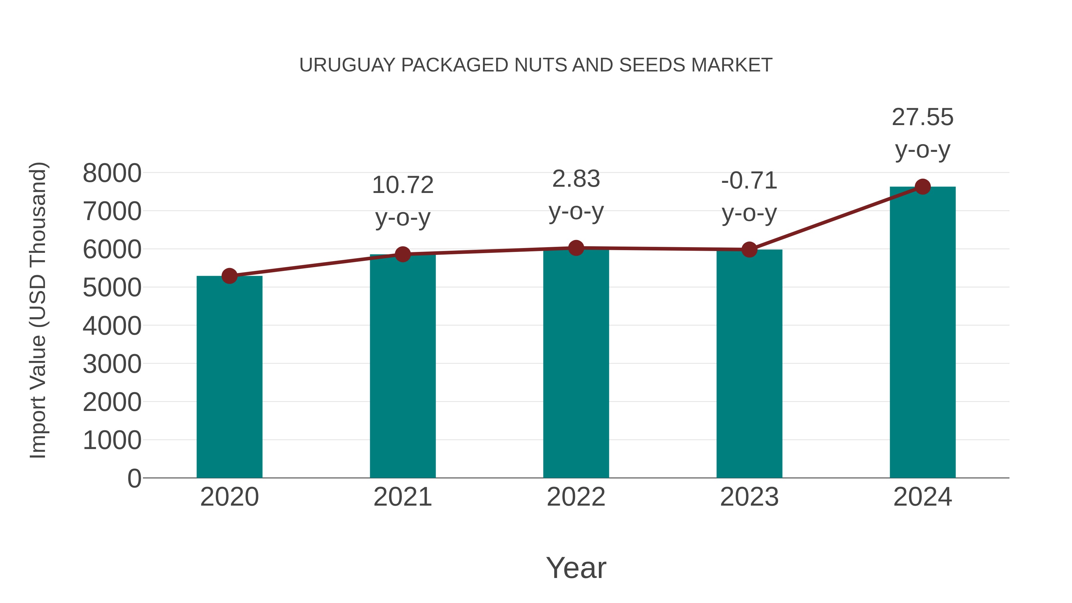  Uruguay Packaged Nuts and Seeds Market: Import Trend Analysis