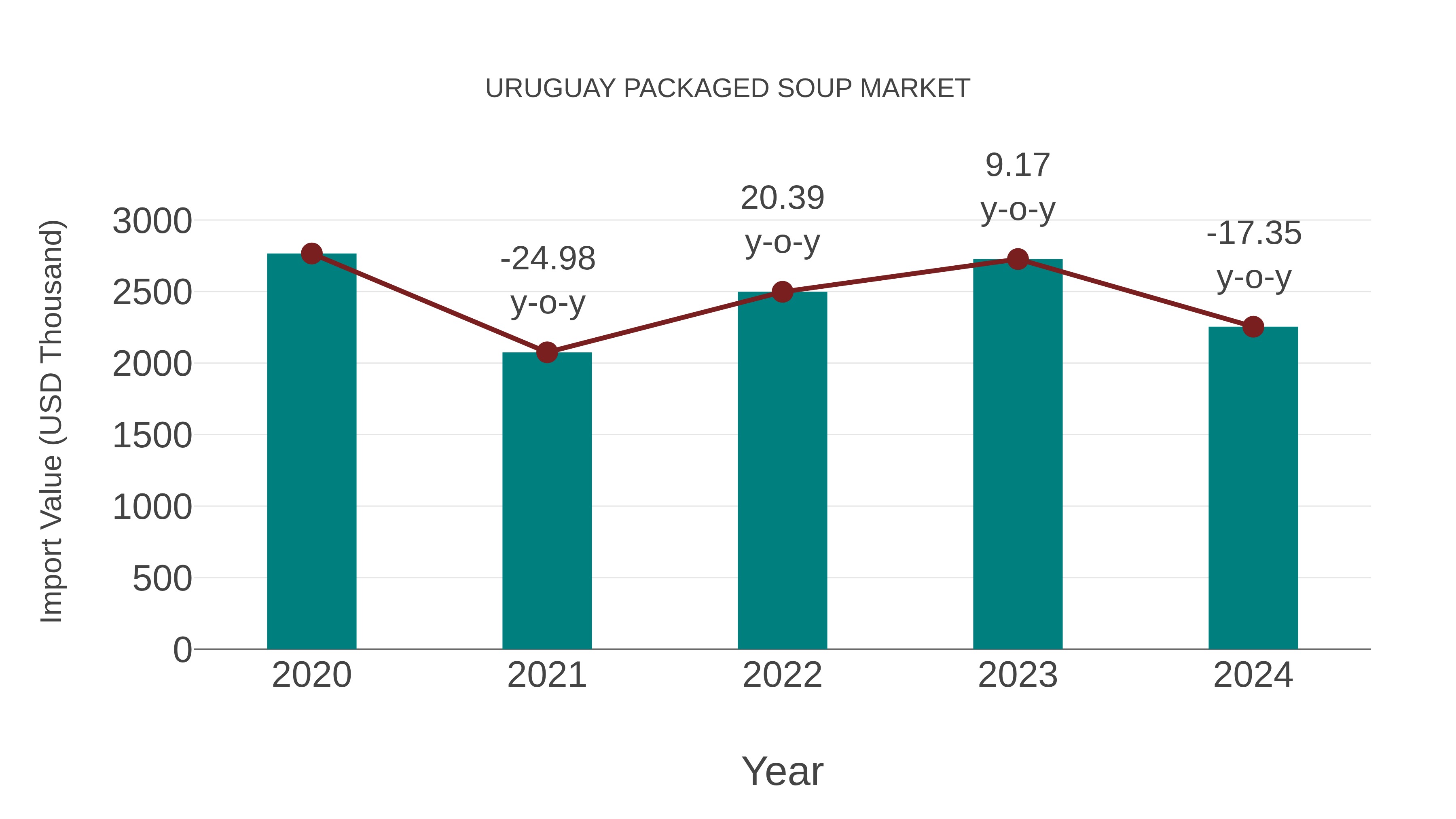  Uruguay Packaged Soup Market: Import Trend Analysis