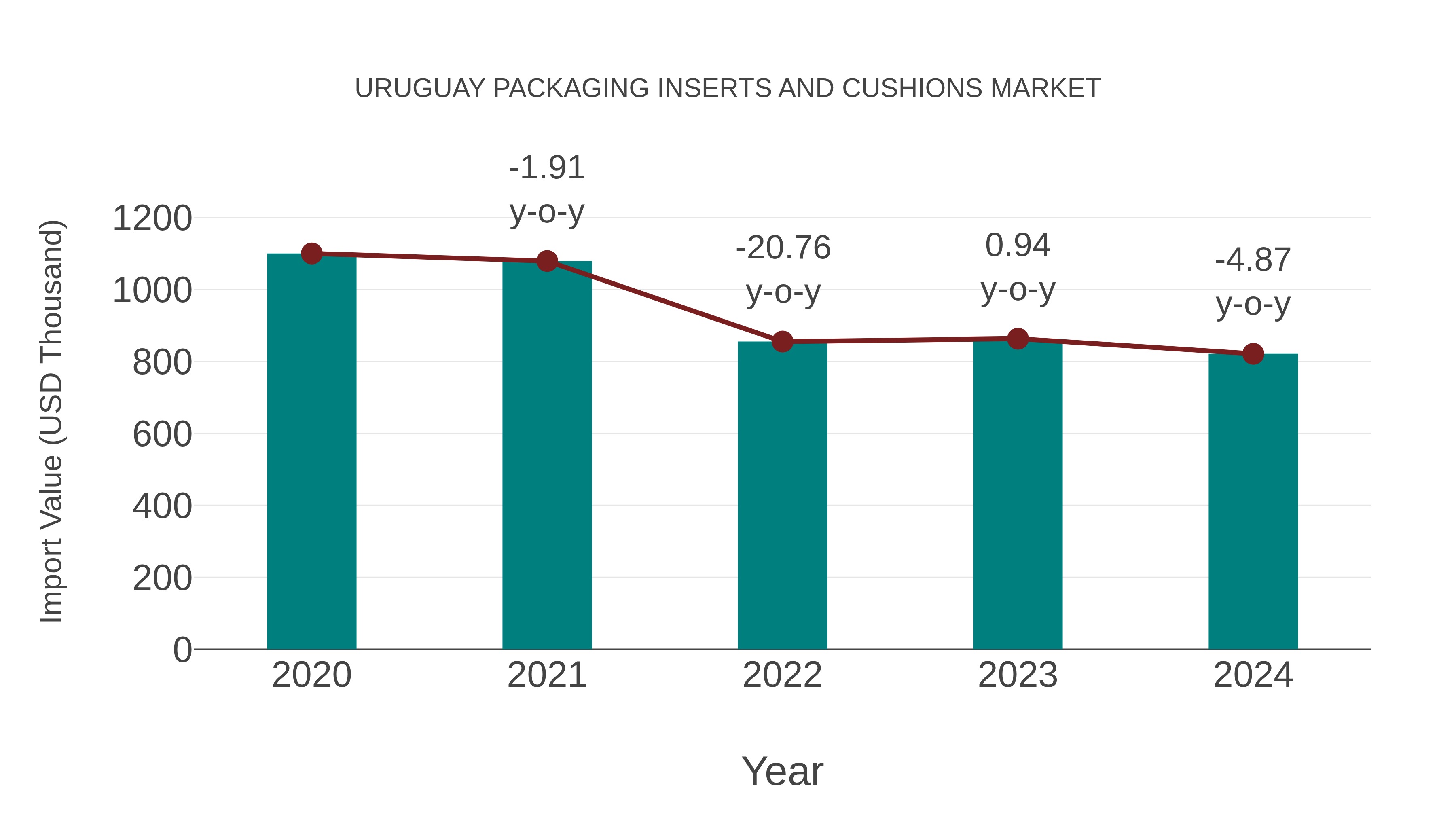  Uruguay Packaging Inserts and Cushions Market: Import Trend Analysis