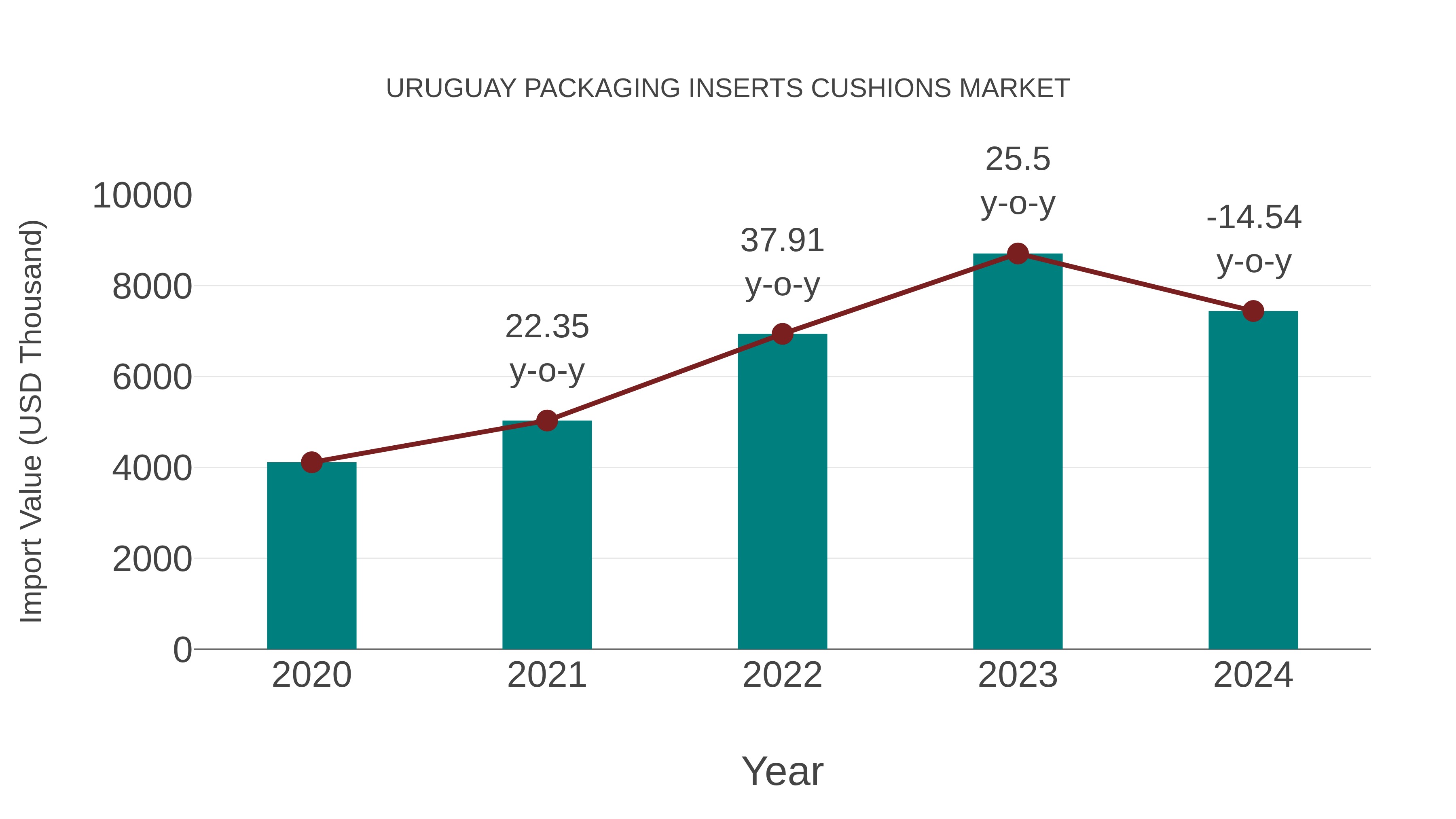 Uruguay Packaging Inserts Cushions Market: Import Trend Analysis