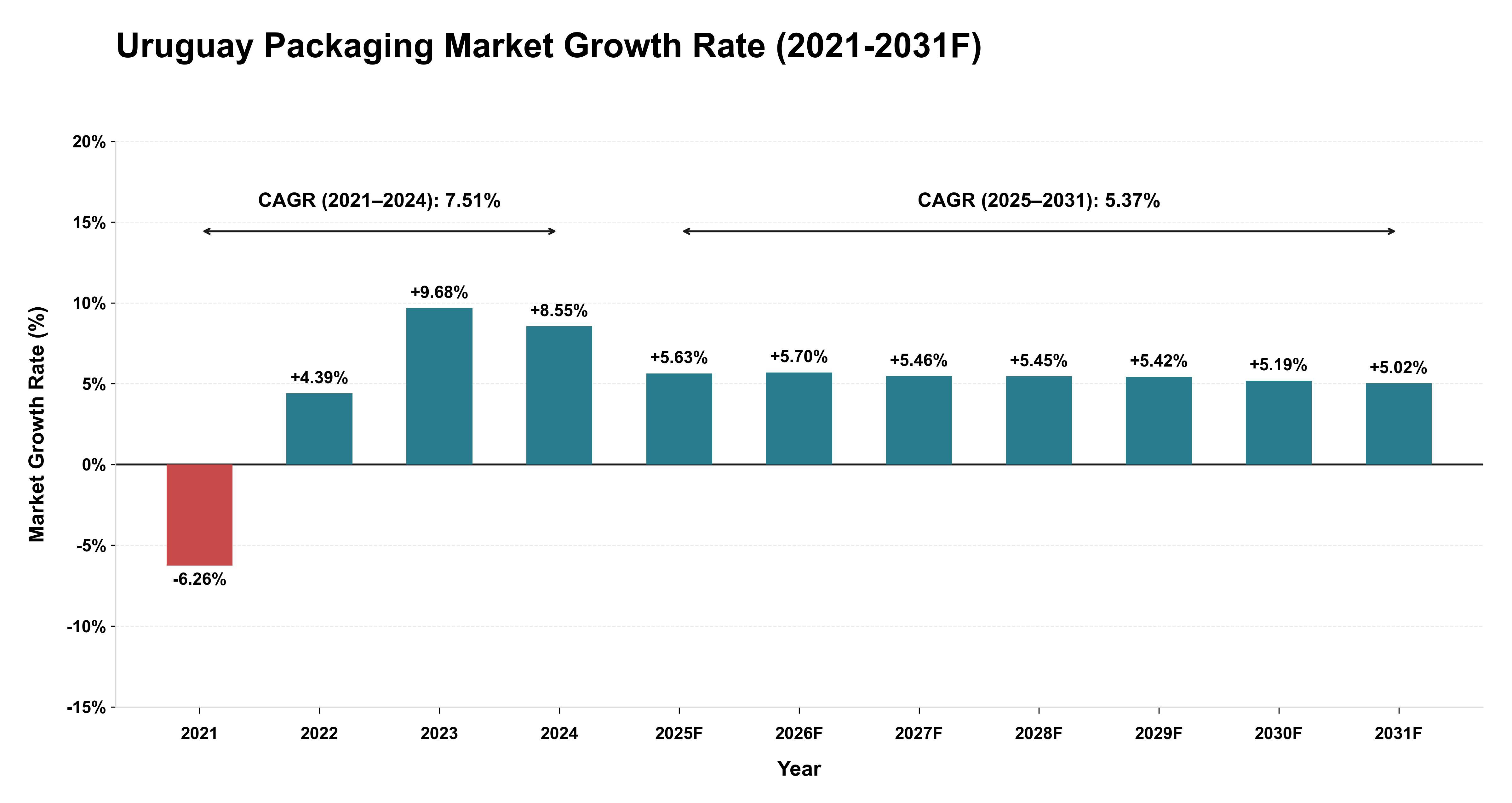 Uruguay Packaging Market Year-wise Growth Rate (2021-2031F)