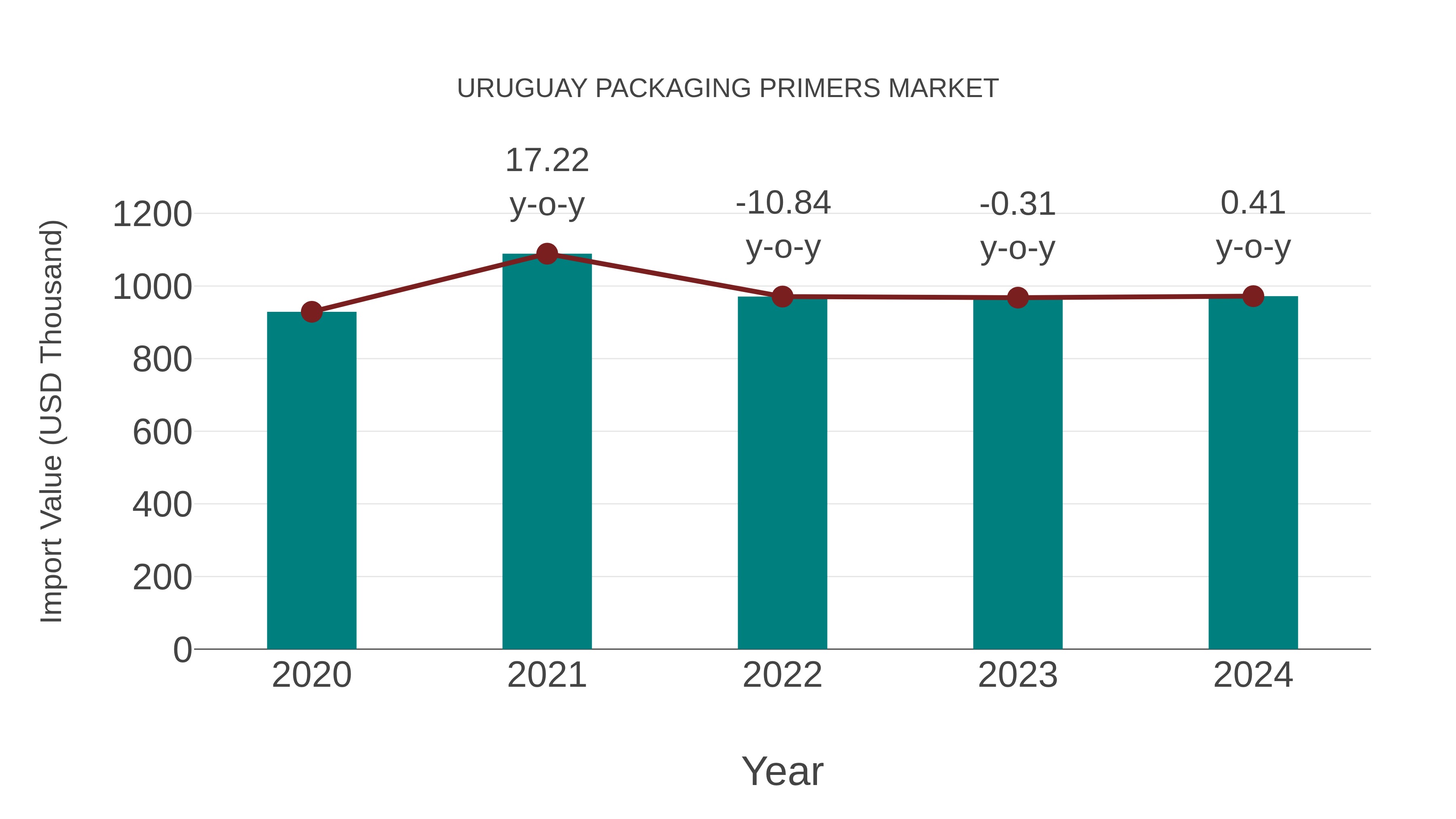  Uruguay Packaging Primers Market: Import Trend Analysis
