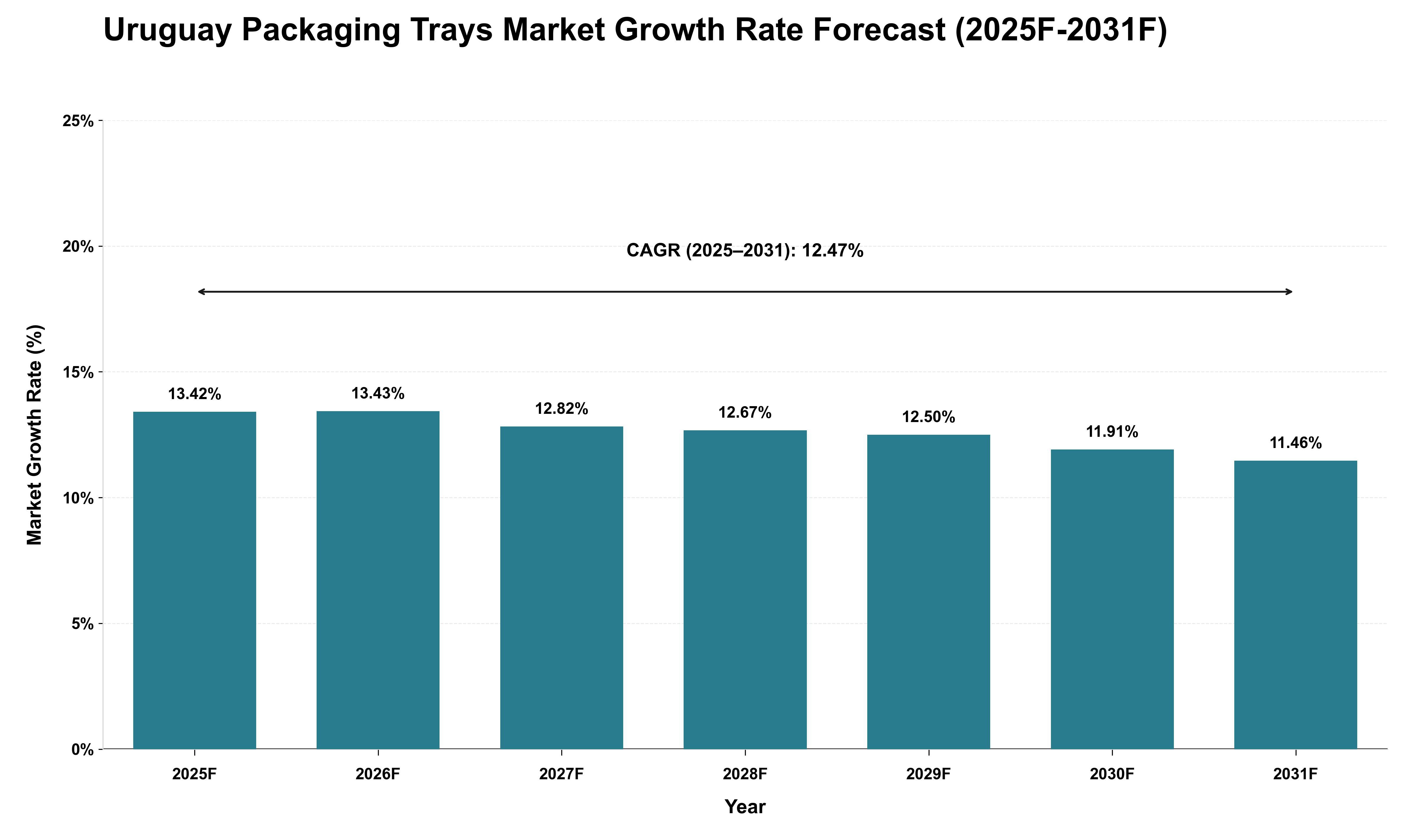 Uruguay Packaging Trays Market Growth Rate Analysis (2025 - 2031)