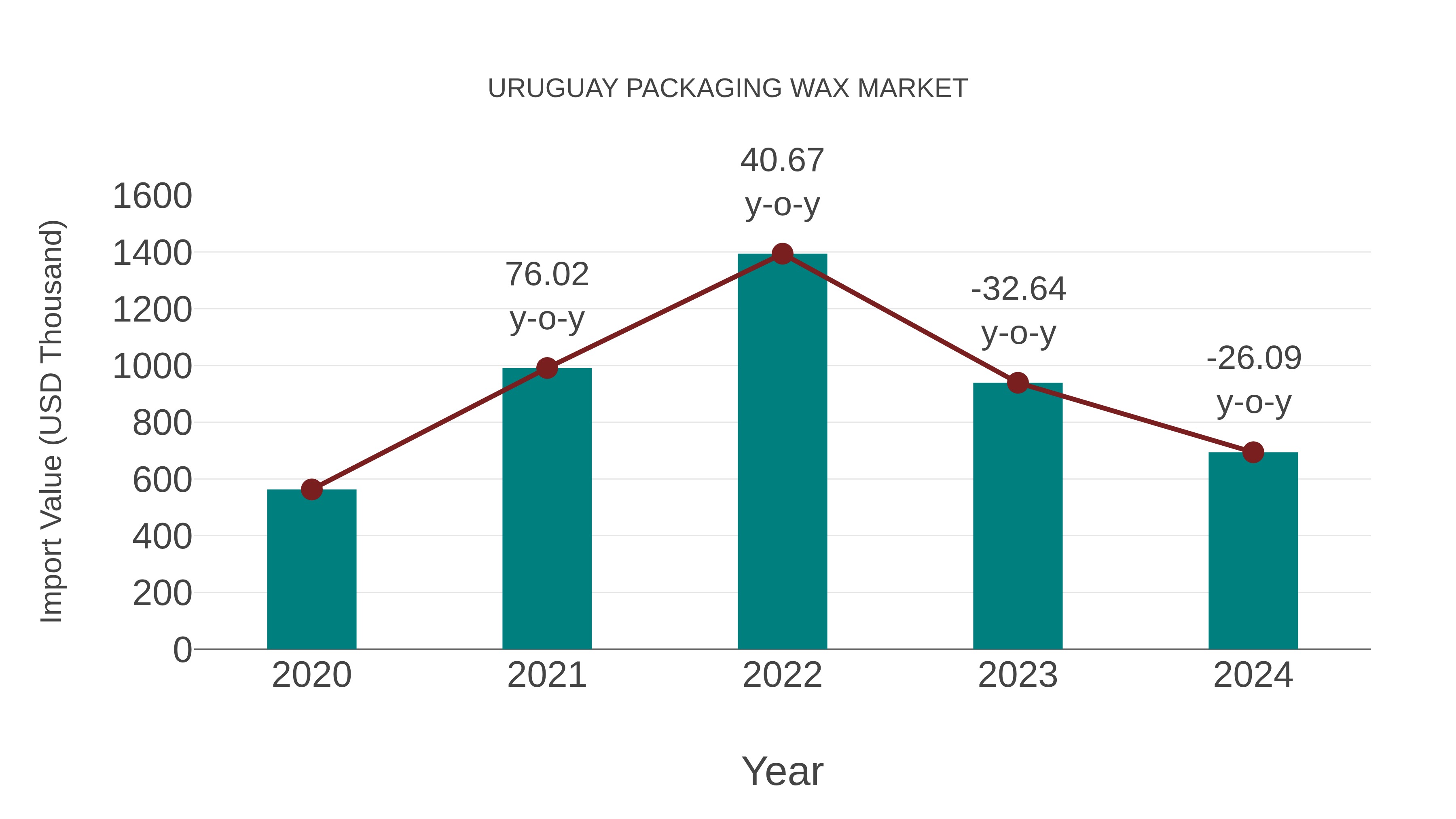  Uruguay Packaging Wax Market: Import Trend Analysis