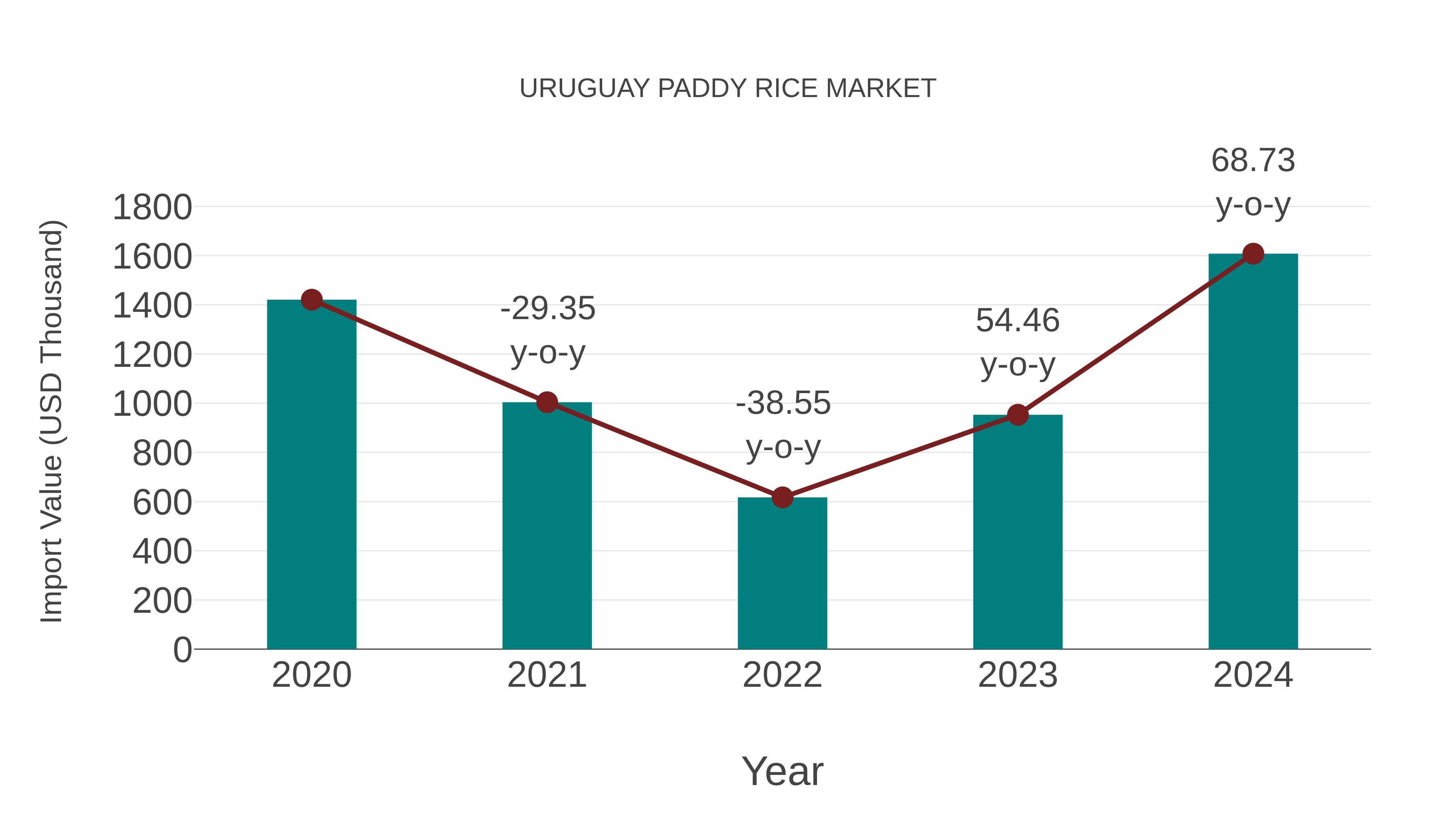  Uruguay Paddy Rice Market: Import Trend Analysis