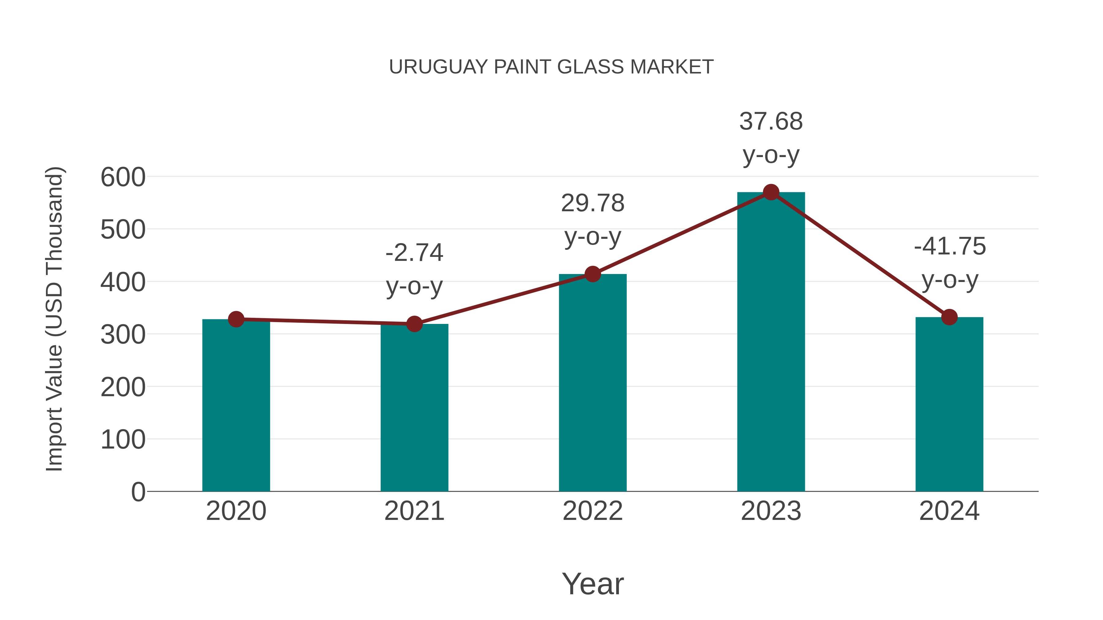  Uruguay Paint Glass Market: Import Trend Analysis