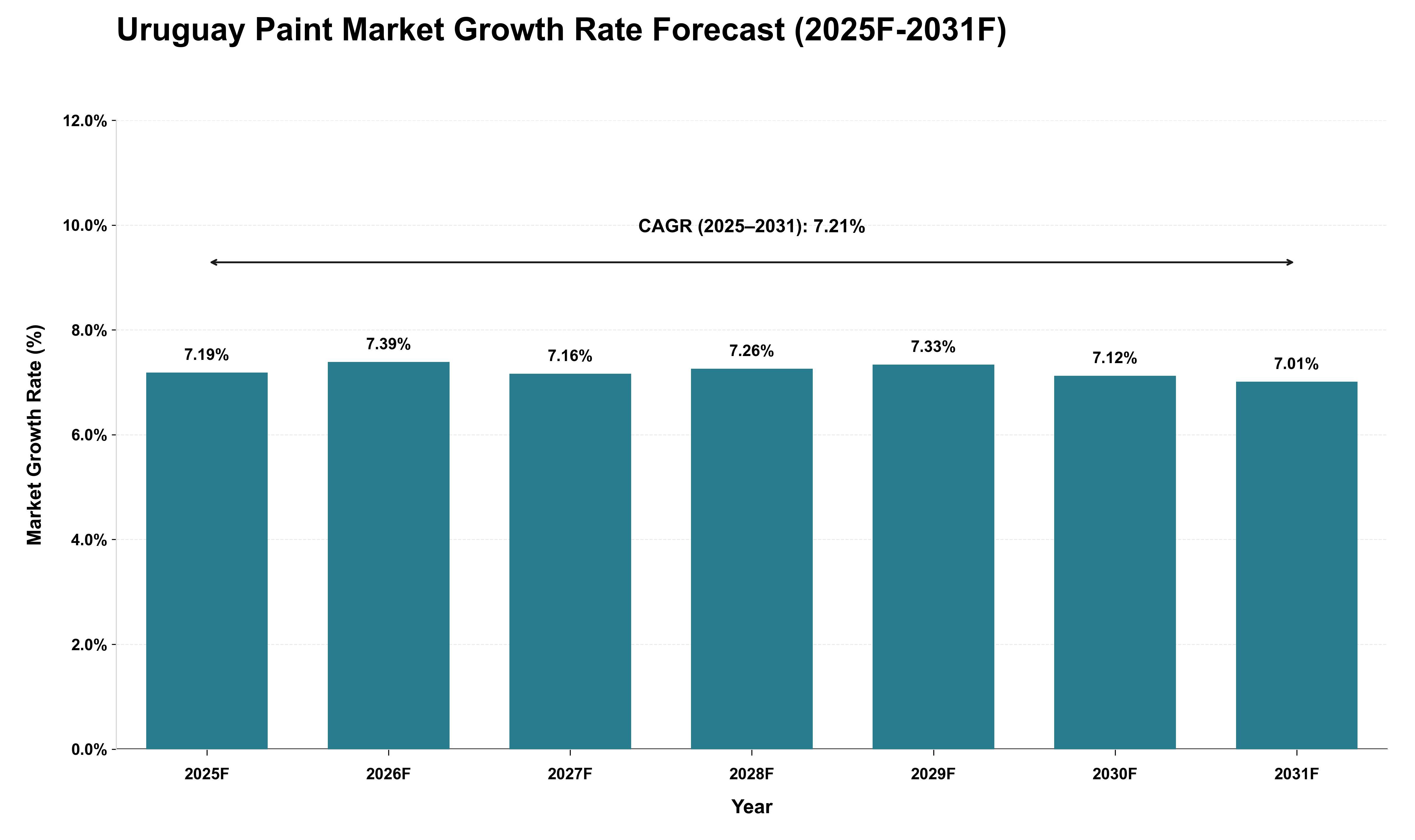 Uruguay Paint Market Growth Rate Analysis (2025 - 2031)