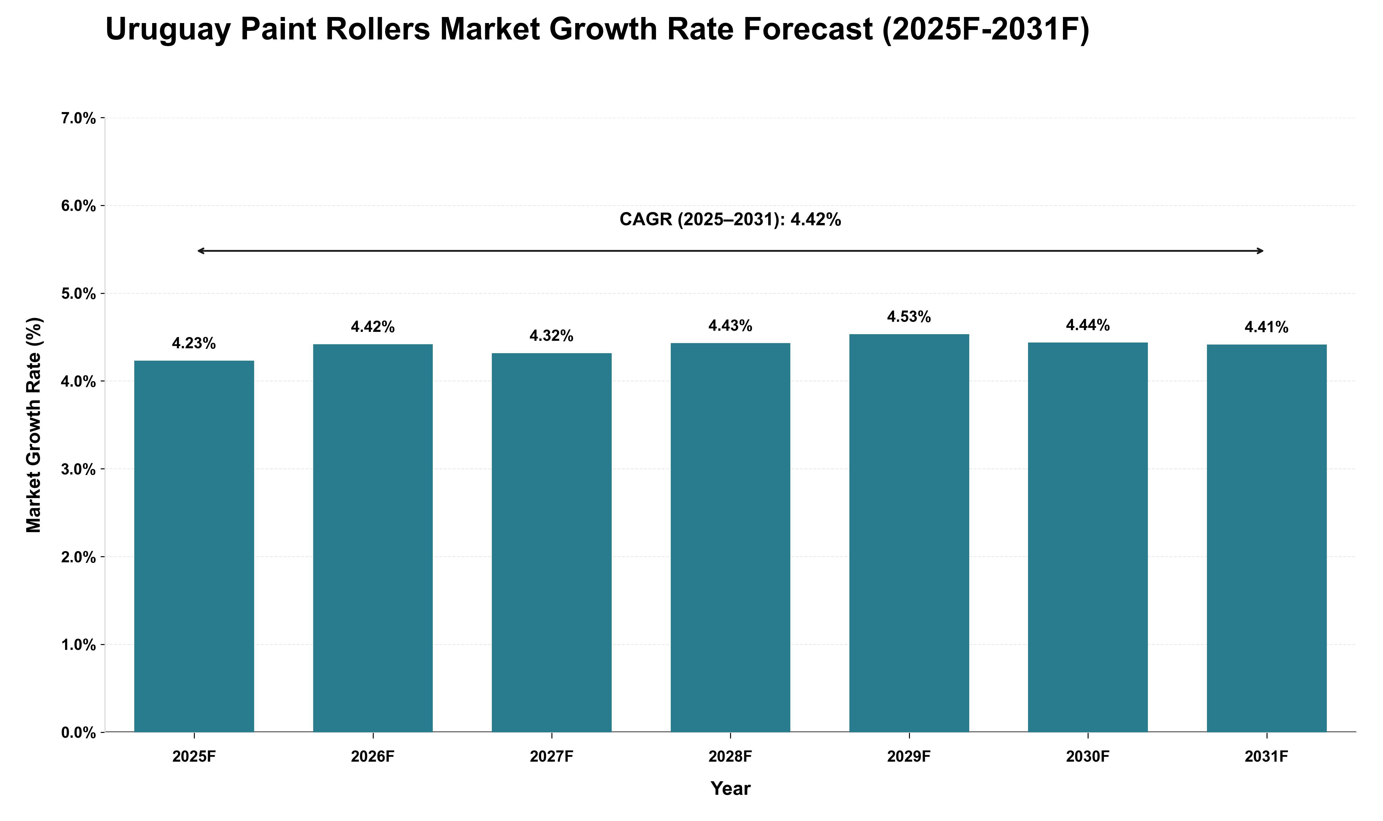 Uruguay Paint Rollers Market Growth Rate Analysis (2025 - 2031)