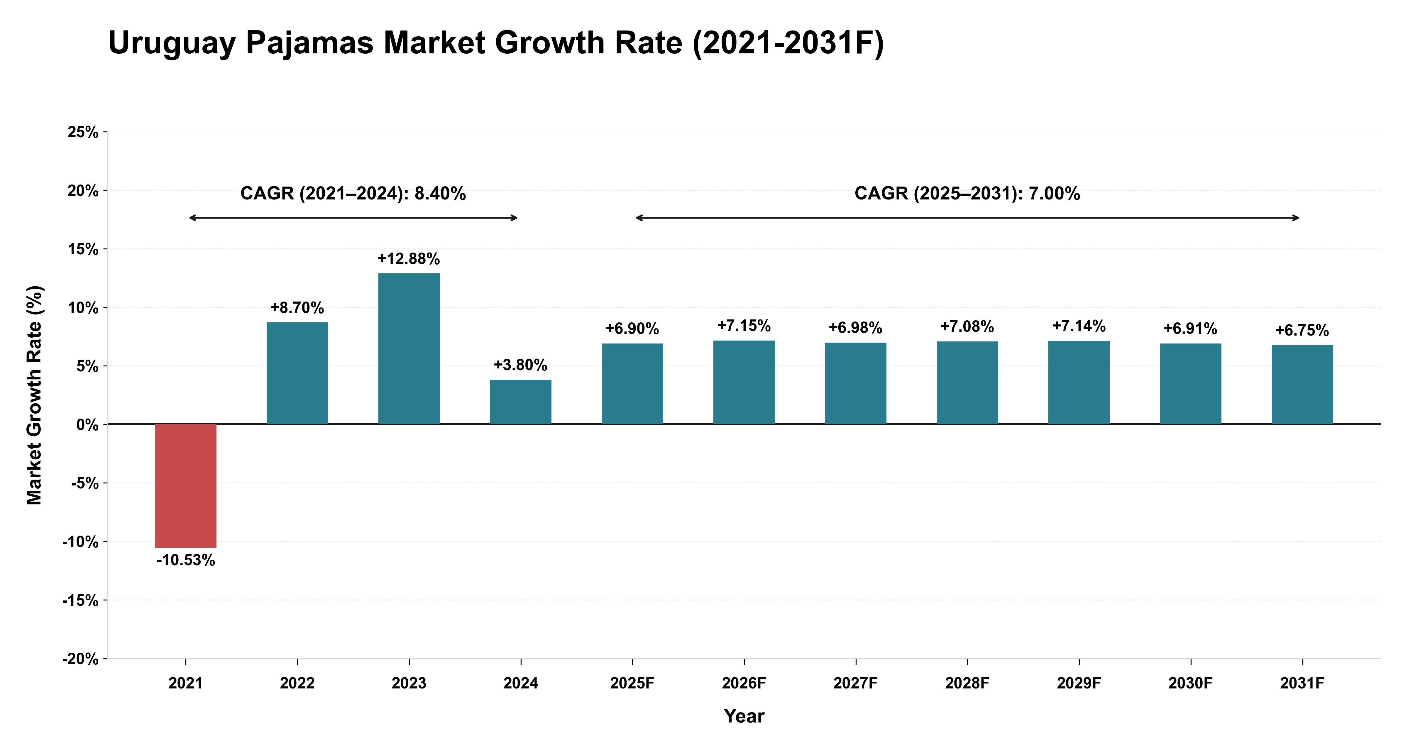 Uruguay Pajamas Market Year-wise Growth Rate (2021-2031F)