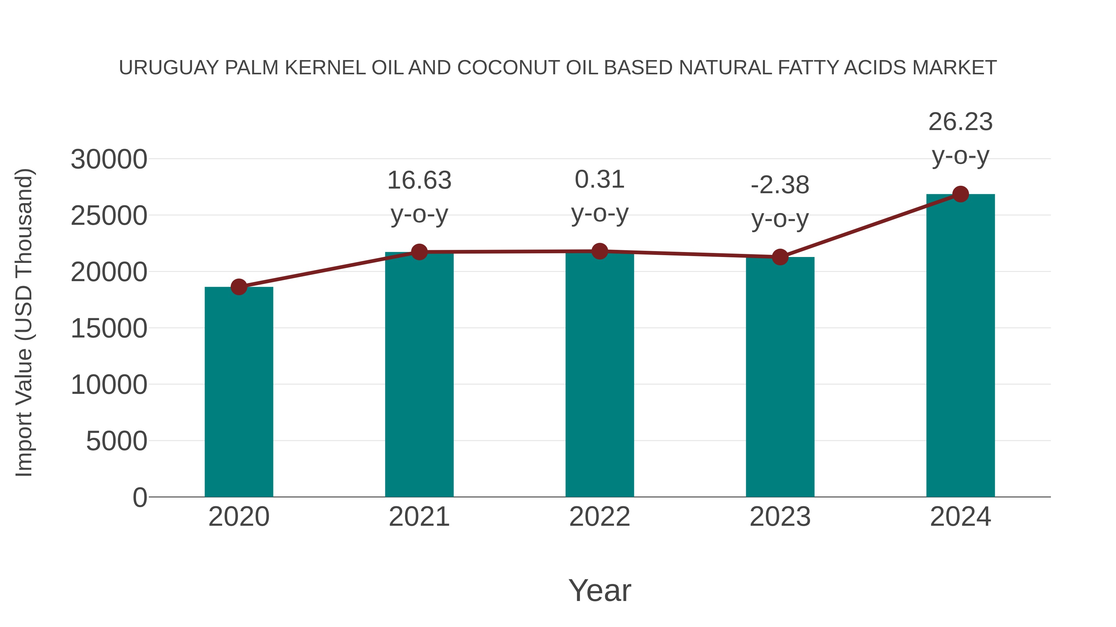  Uruguay Palm Kernel Oil and Coconut Oil Based Natural Fatty Acids Market: Import Trend Analysis