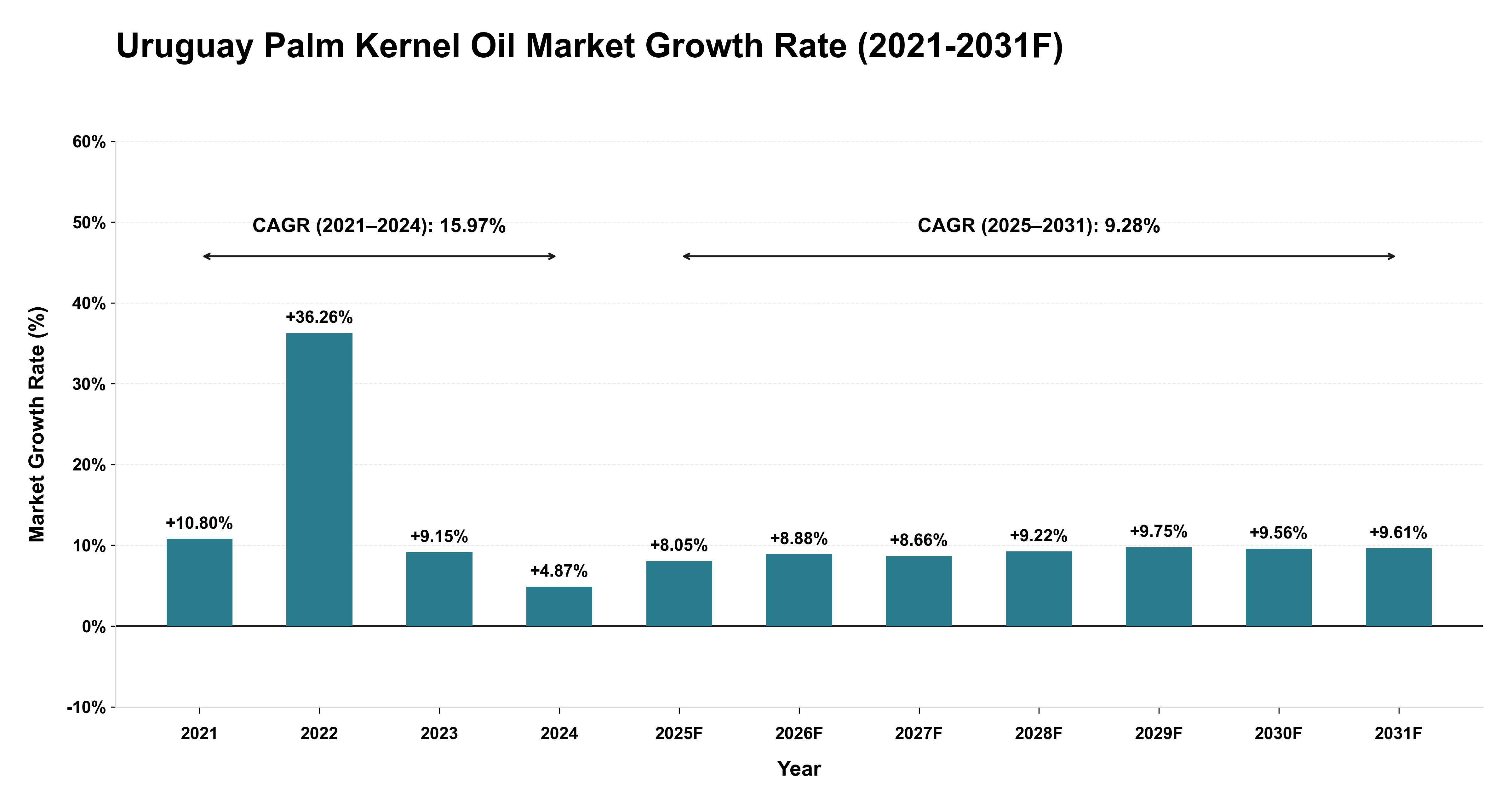Uruguay Palm Kernel Oil Market Year-wise Growth Rate (2021-2031F)