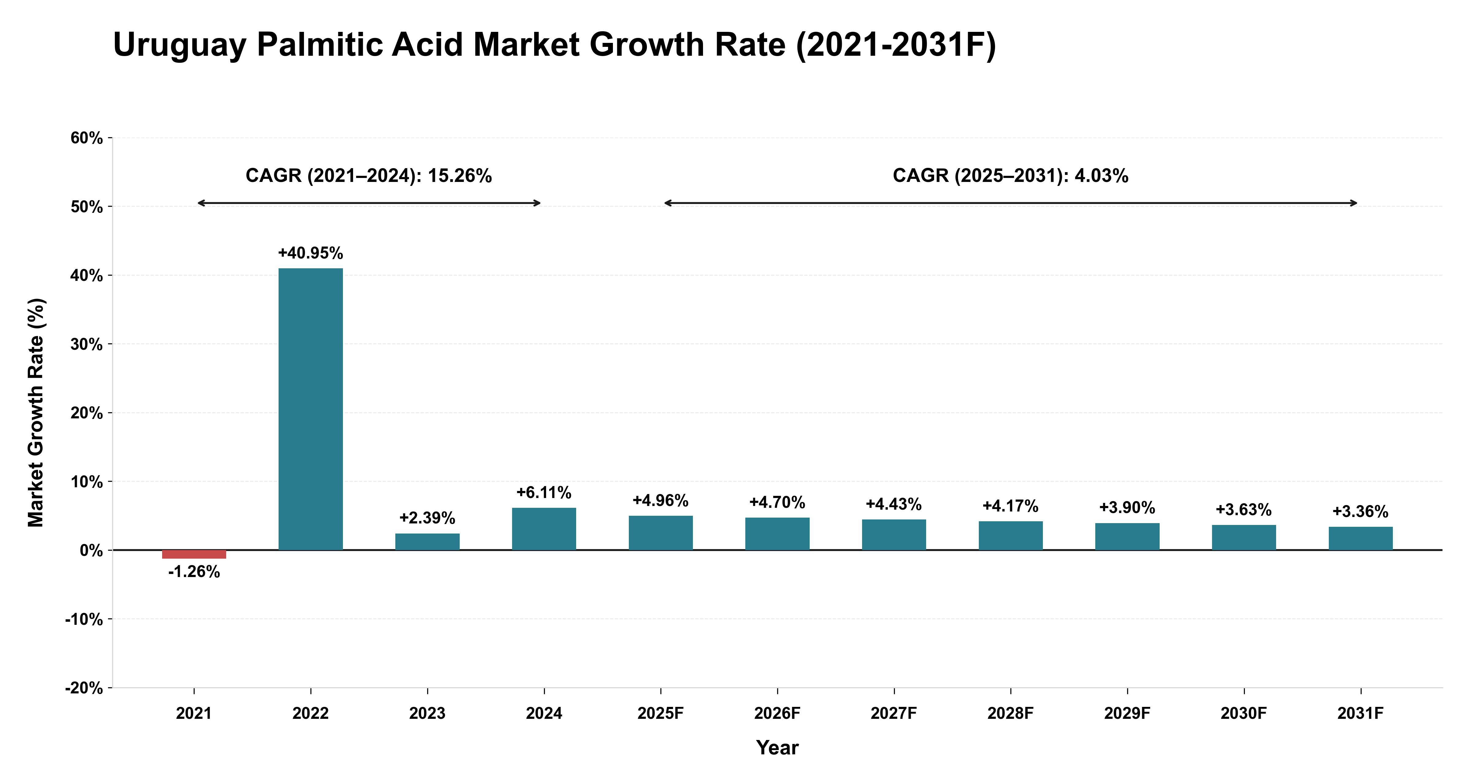 Uruguay Palmitic Acid Market Year-wise Growth Rate (2021-2031F)
