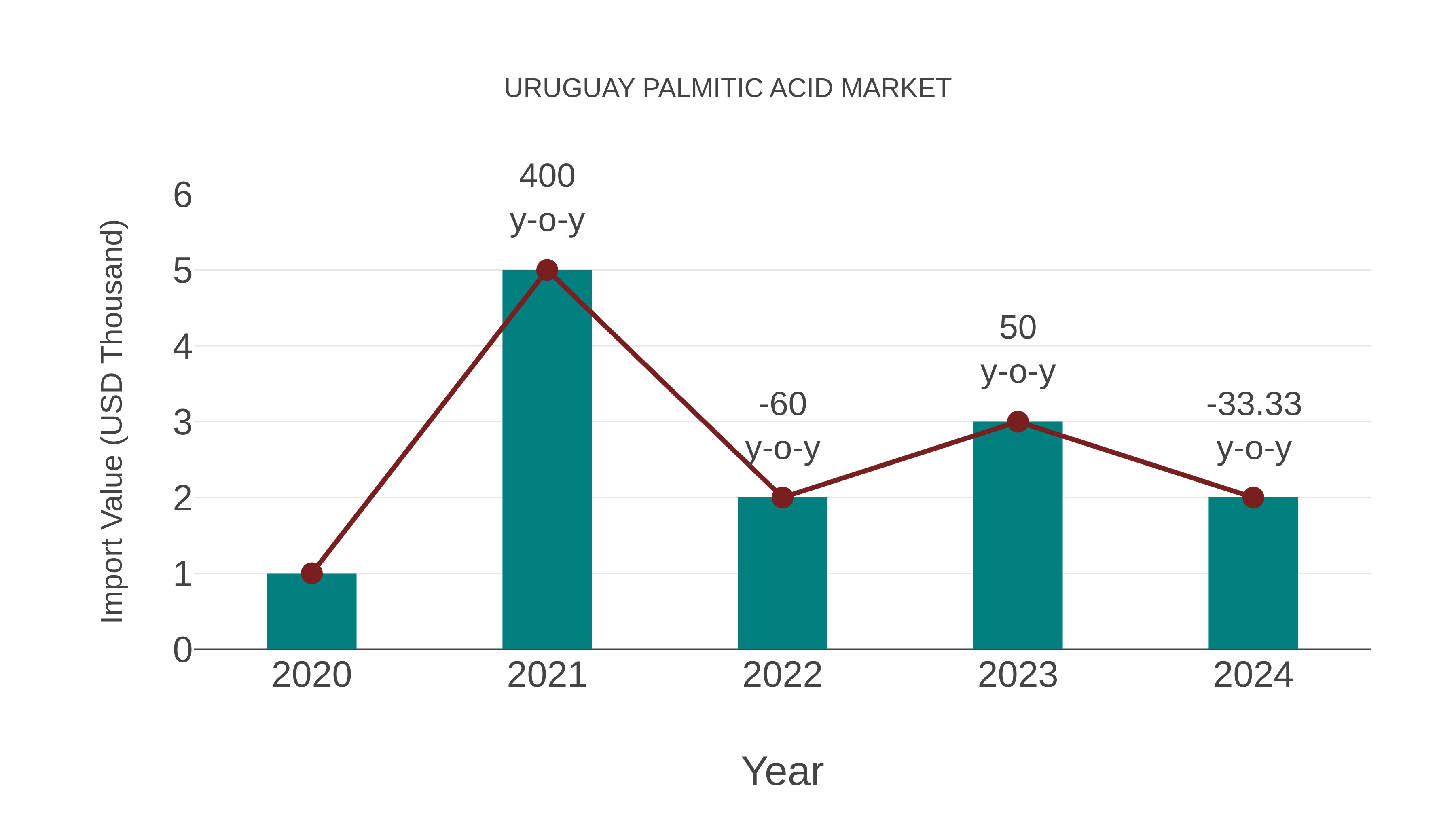  Uruguay Palmitic Acid Market: Import Trend Analysis