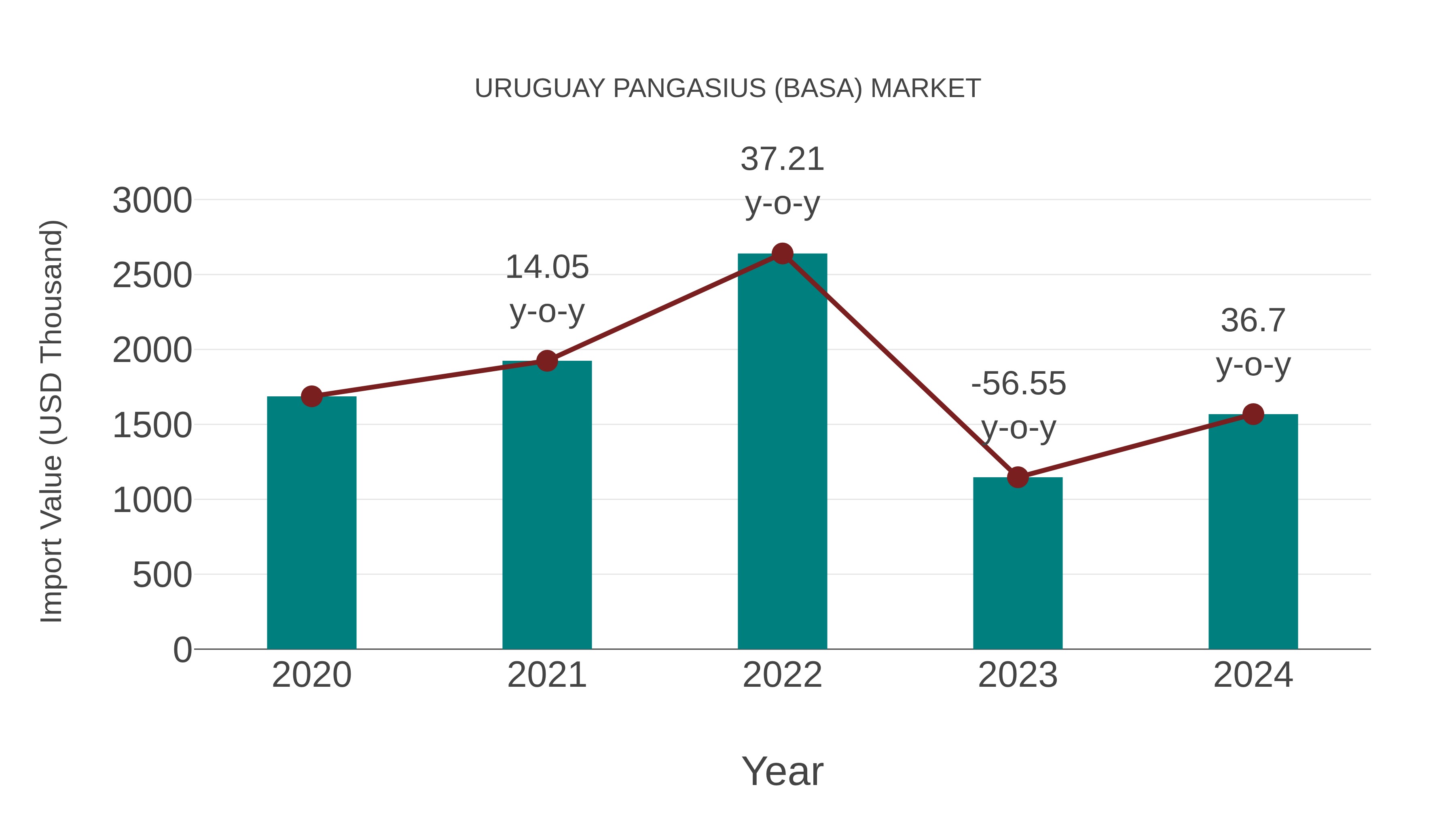  Uruguay Pangasius (Basa) Market: Import Trend Analysis