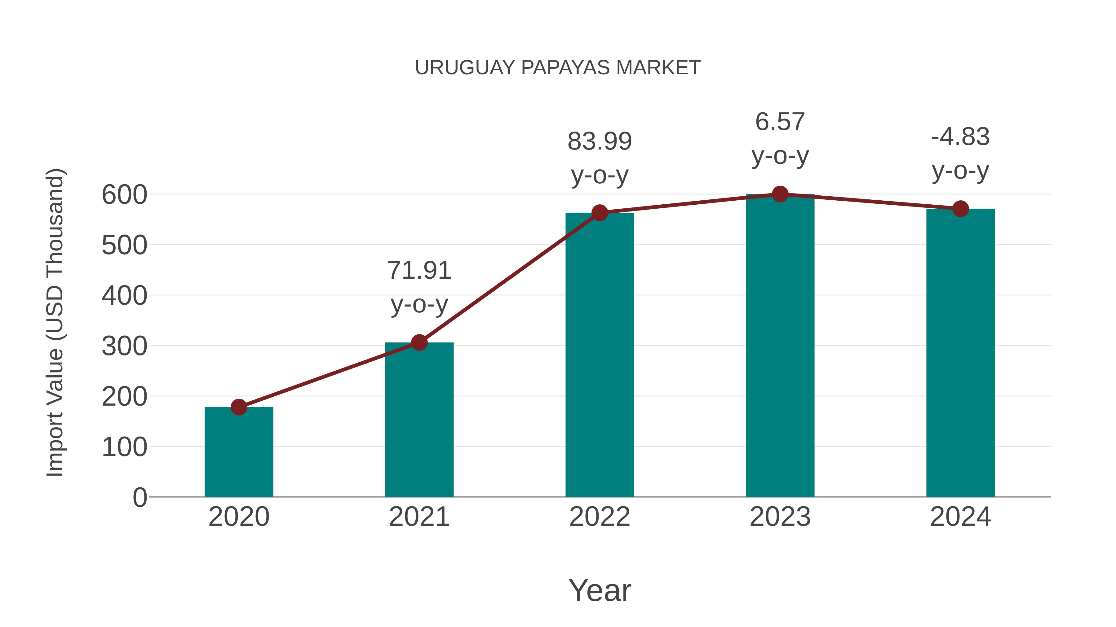  Uruguay Papayas Market: Import Trend Analysis