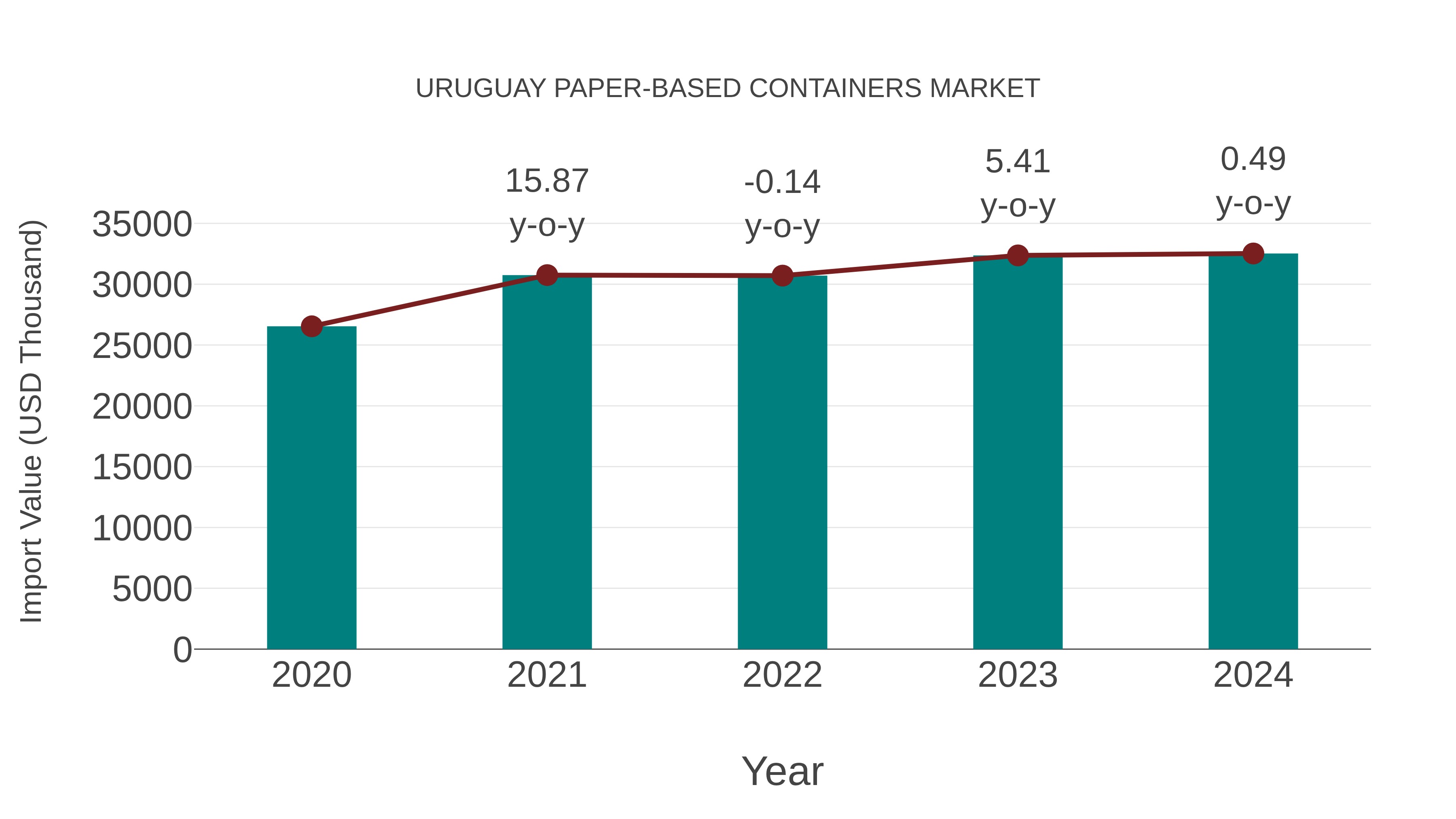 Uruguay Paper-based Containers Market: Import Trend Analysis