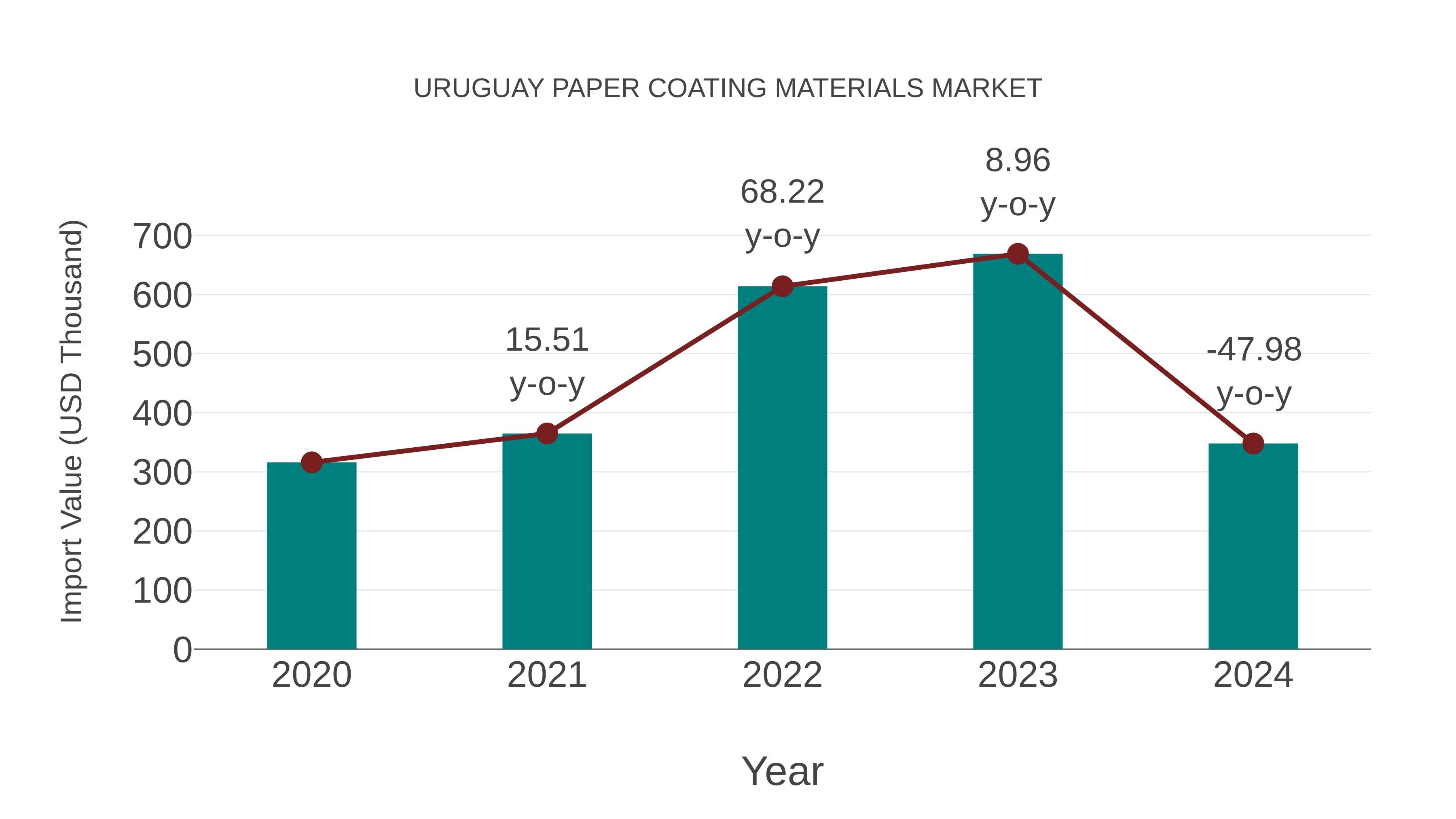  Uruguay Paper Coating Materials Market: Import Trend Analysis