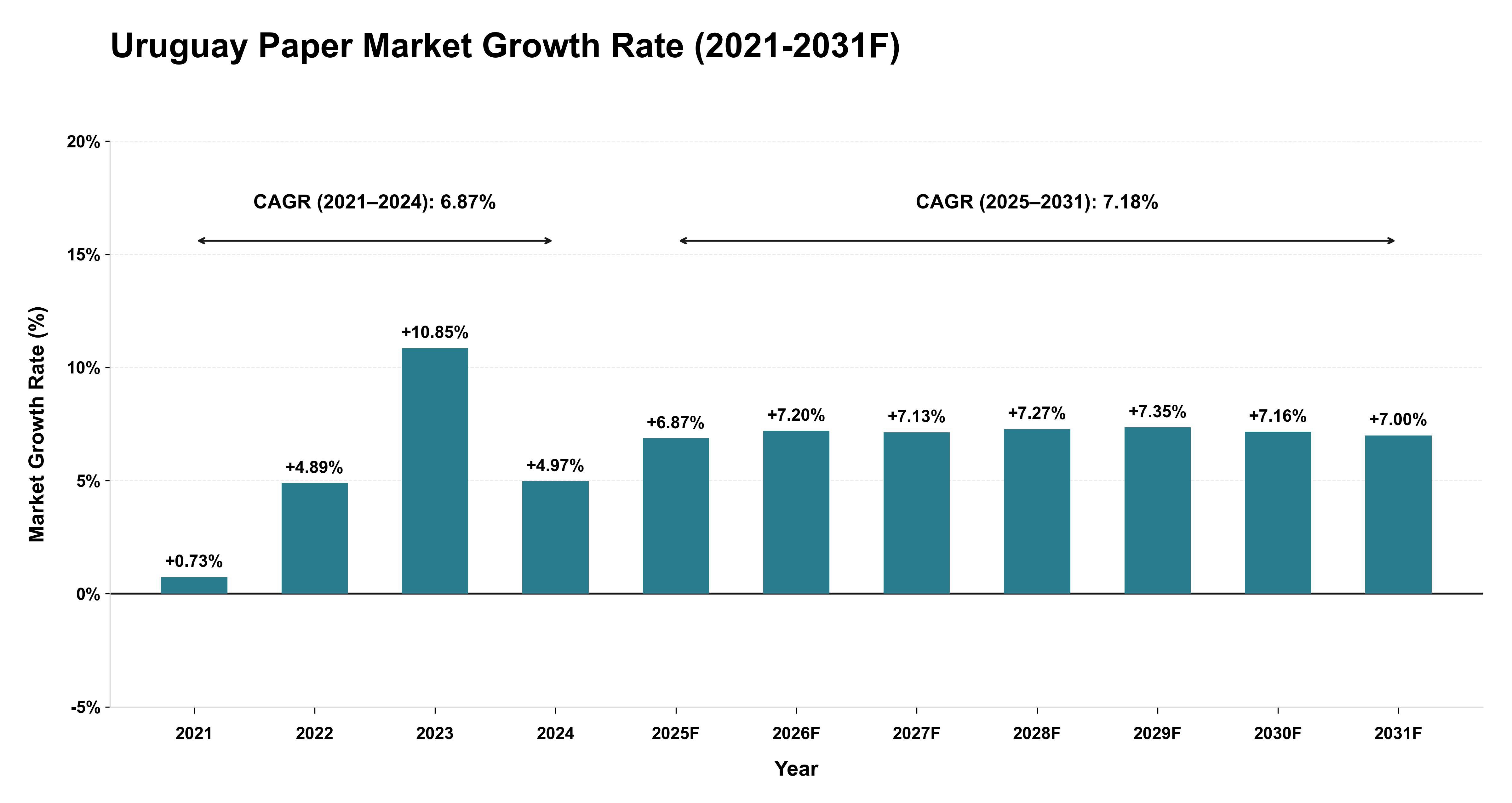 Uruguay Paper Market Year-wise Growth Rate (2021-2031F)