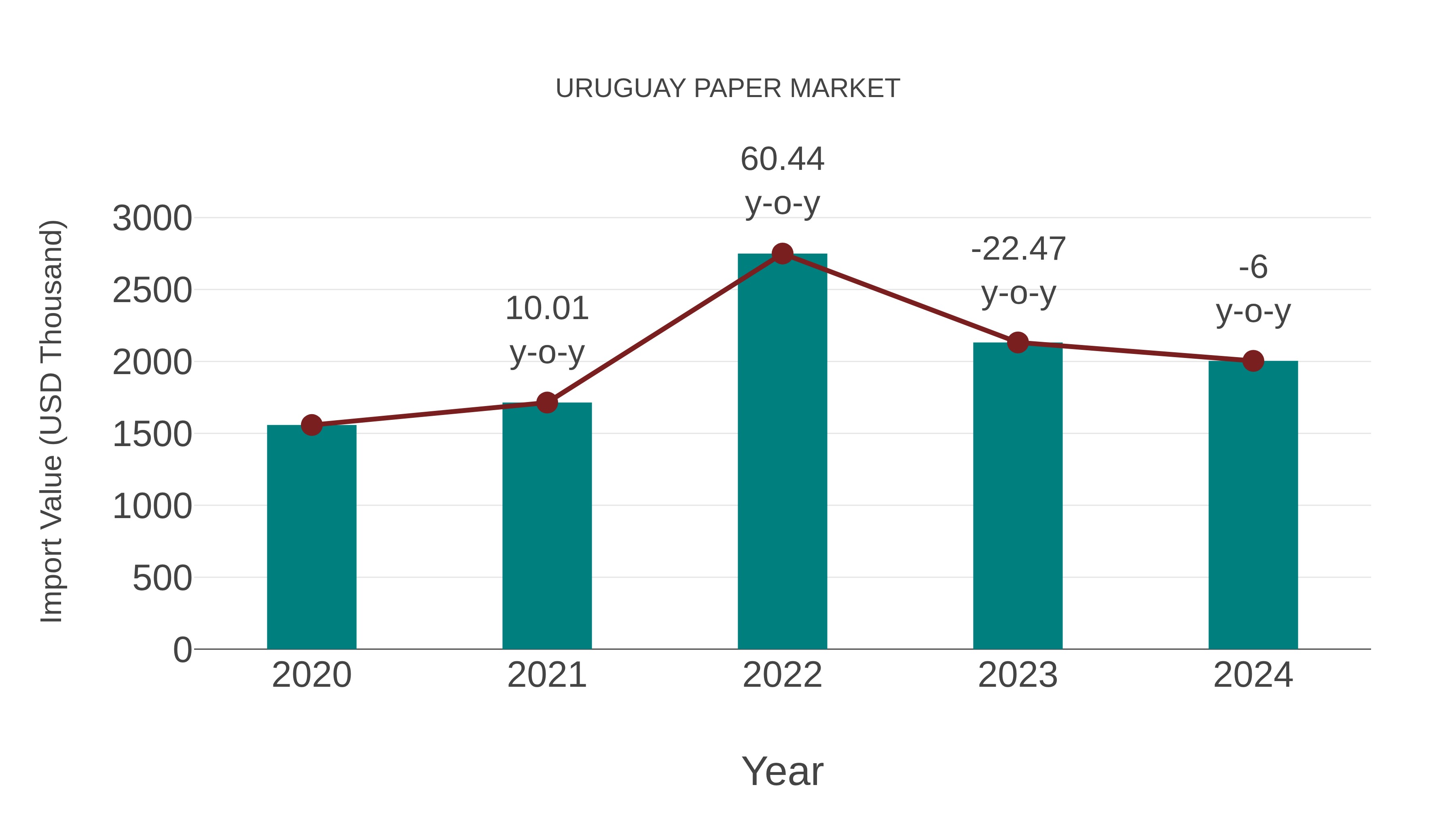  Uruguay Paper Market: Import Trend Analysis