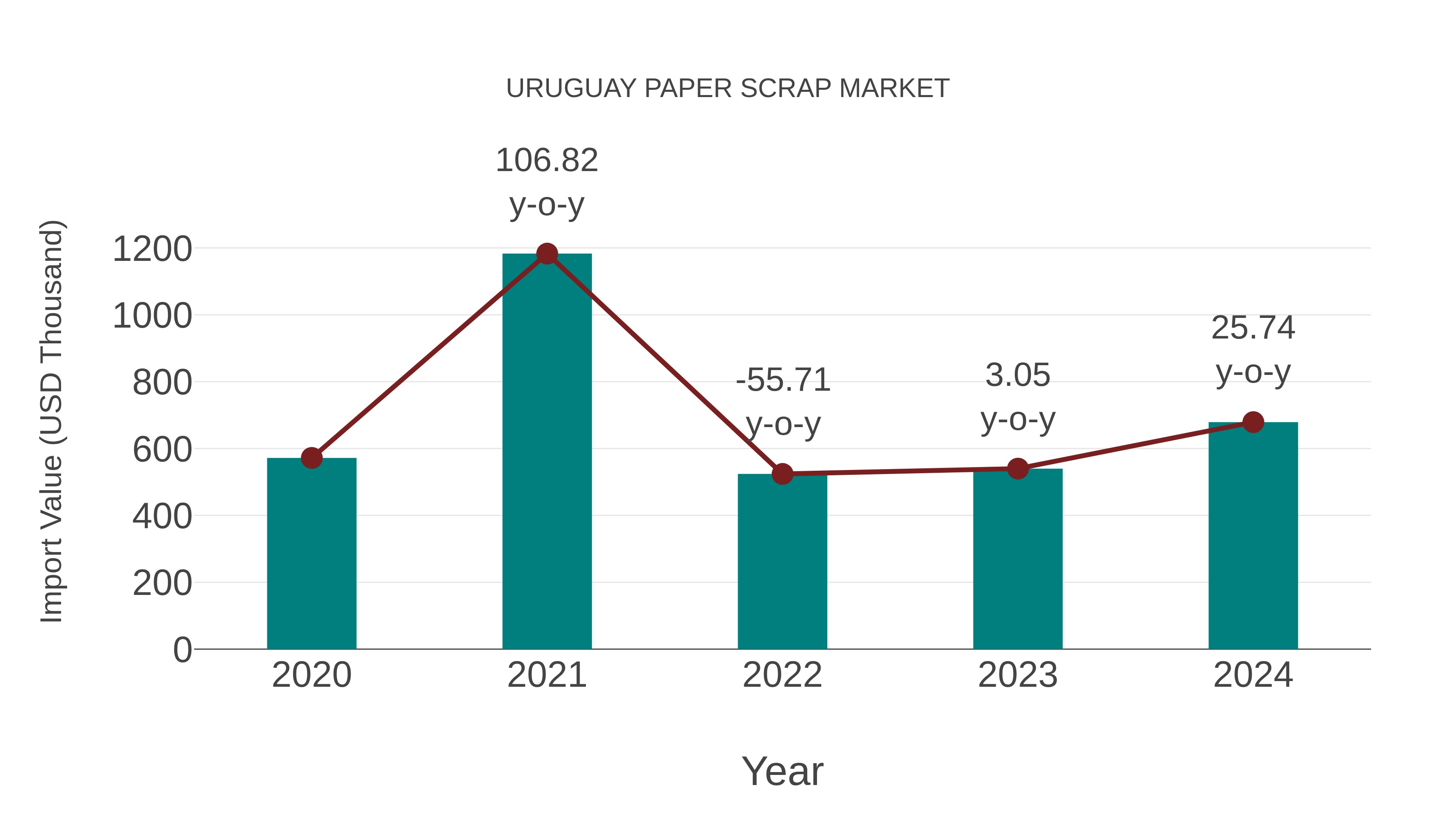  Uruguay Paper Scrap Market: Import Trend Analysis