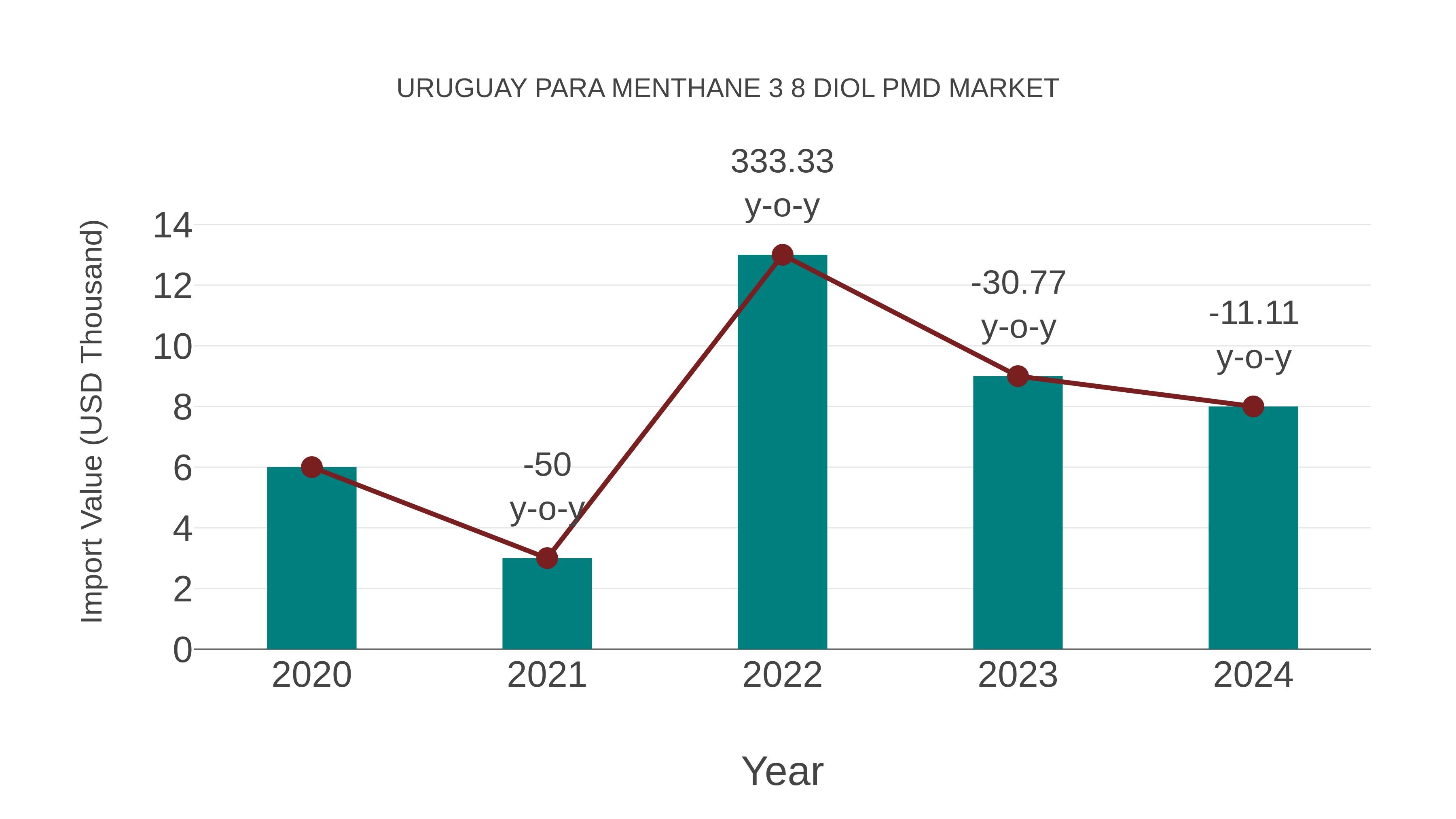  Uruguay Para Menthane 3 8 Diol Pmd Market: Import Trend Analysis