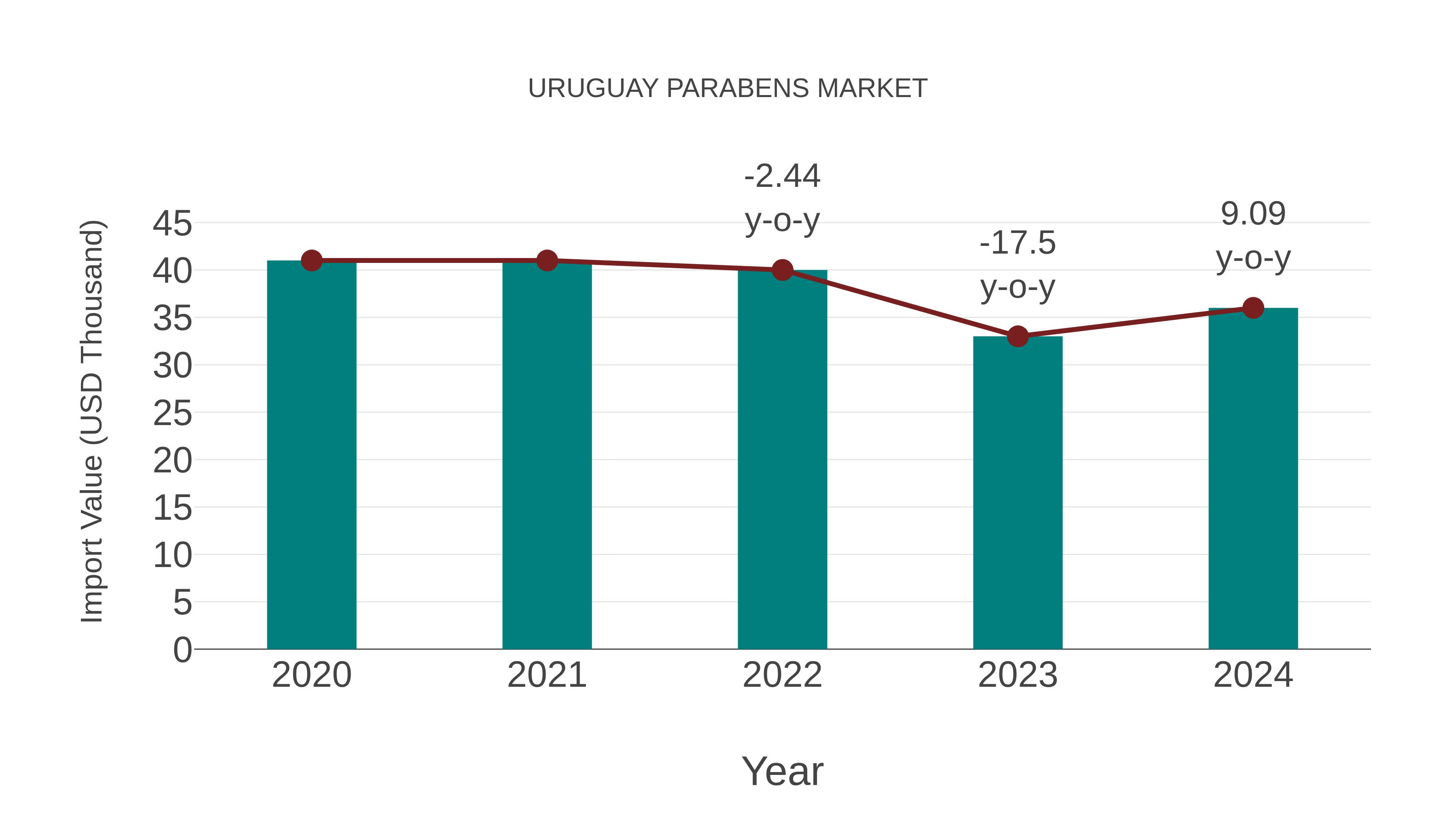  Uruguay Parabens Market: Import Trend Analysis