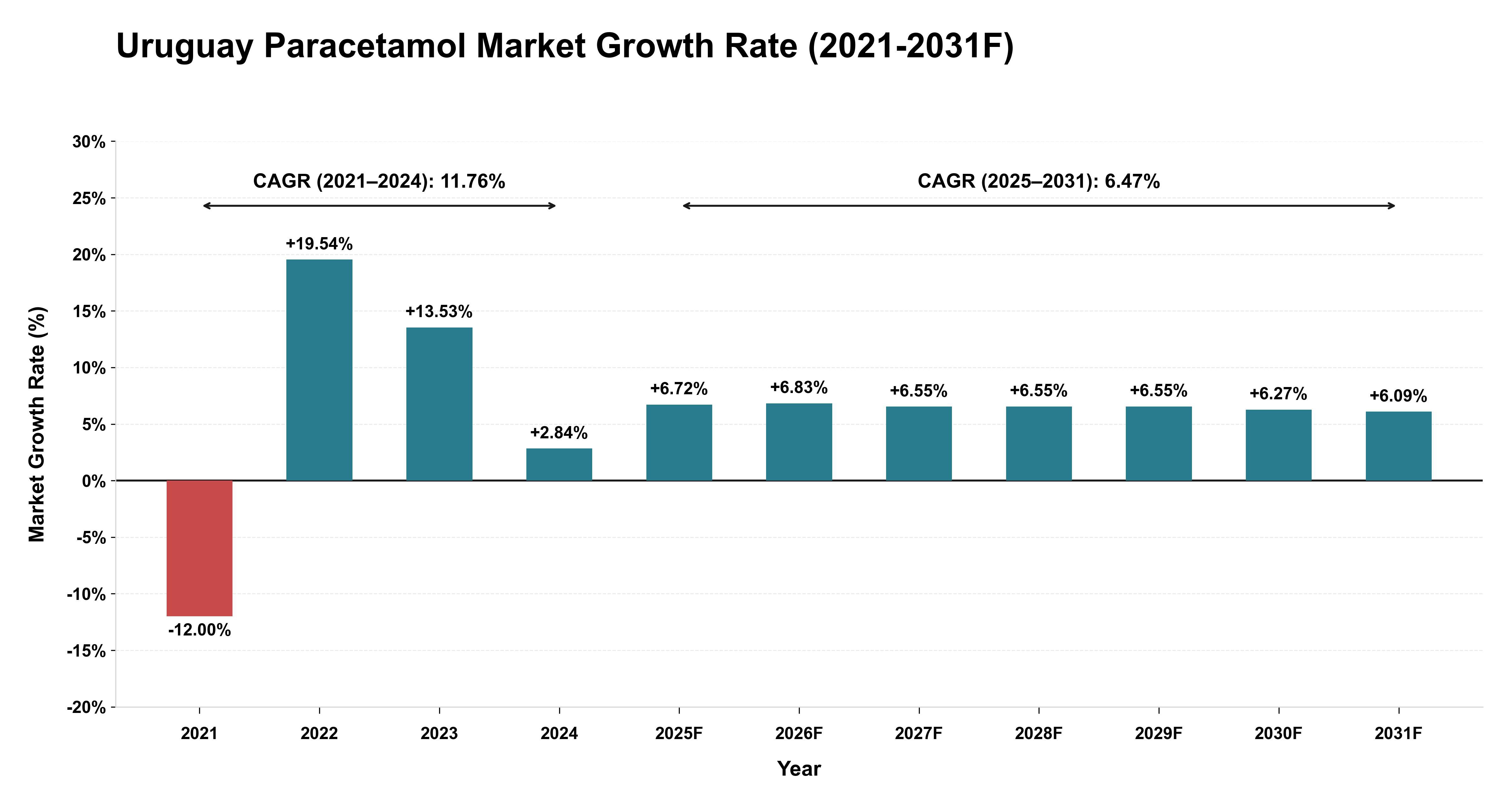 Uruguay Paracetamol Market Year-wise Growth Rate (2021-2031F)