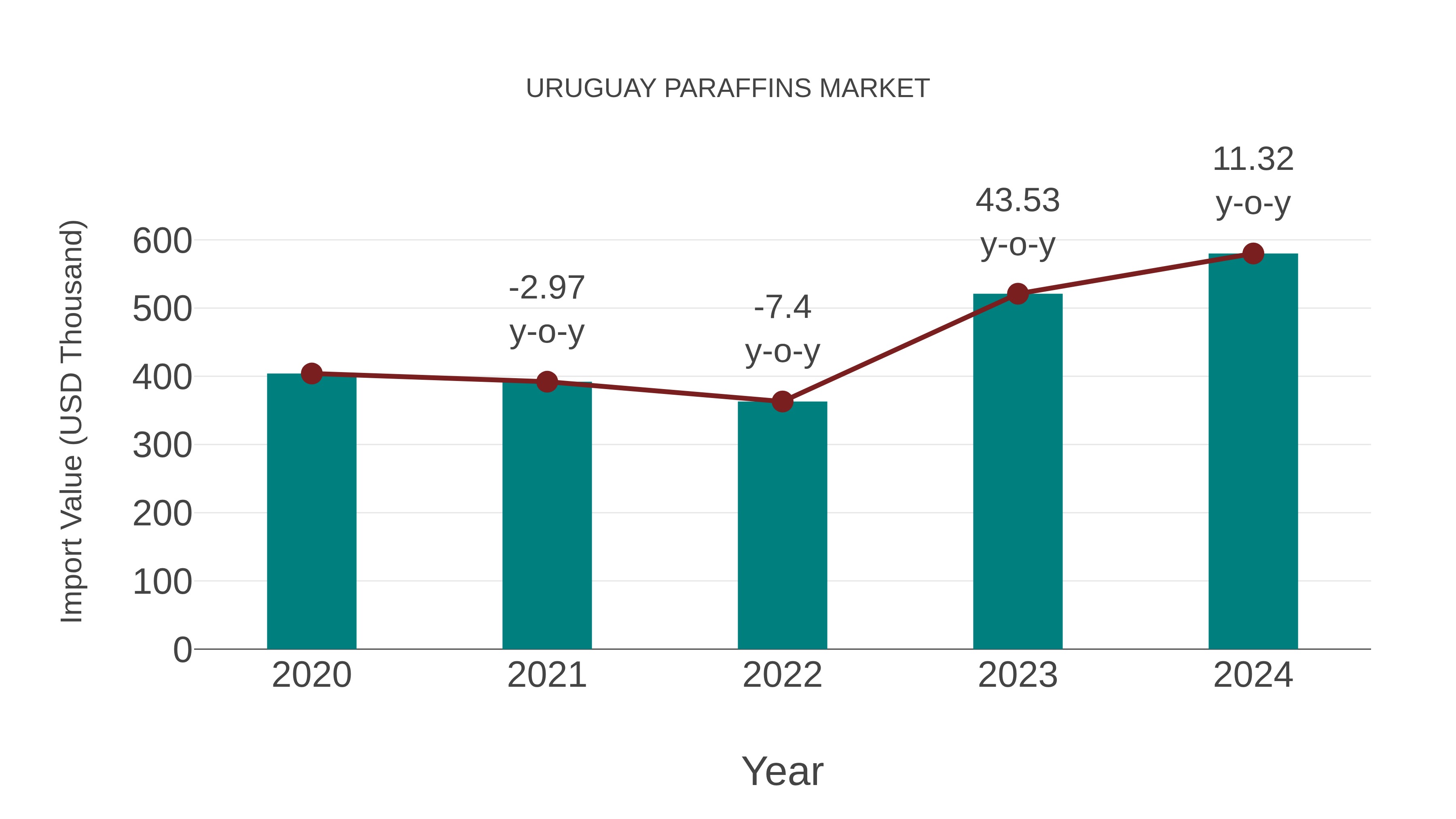  Uruguay Paraffins Market: Import Trend Analysis