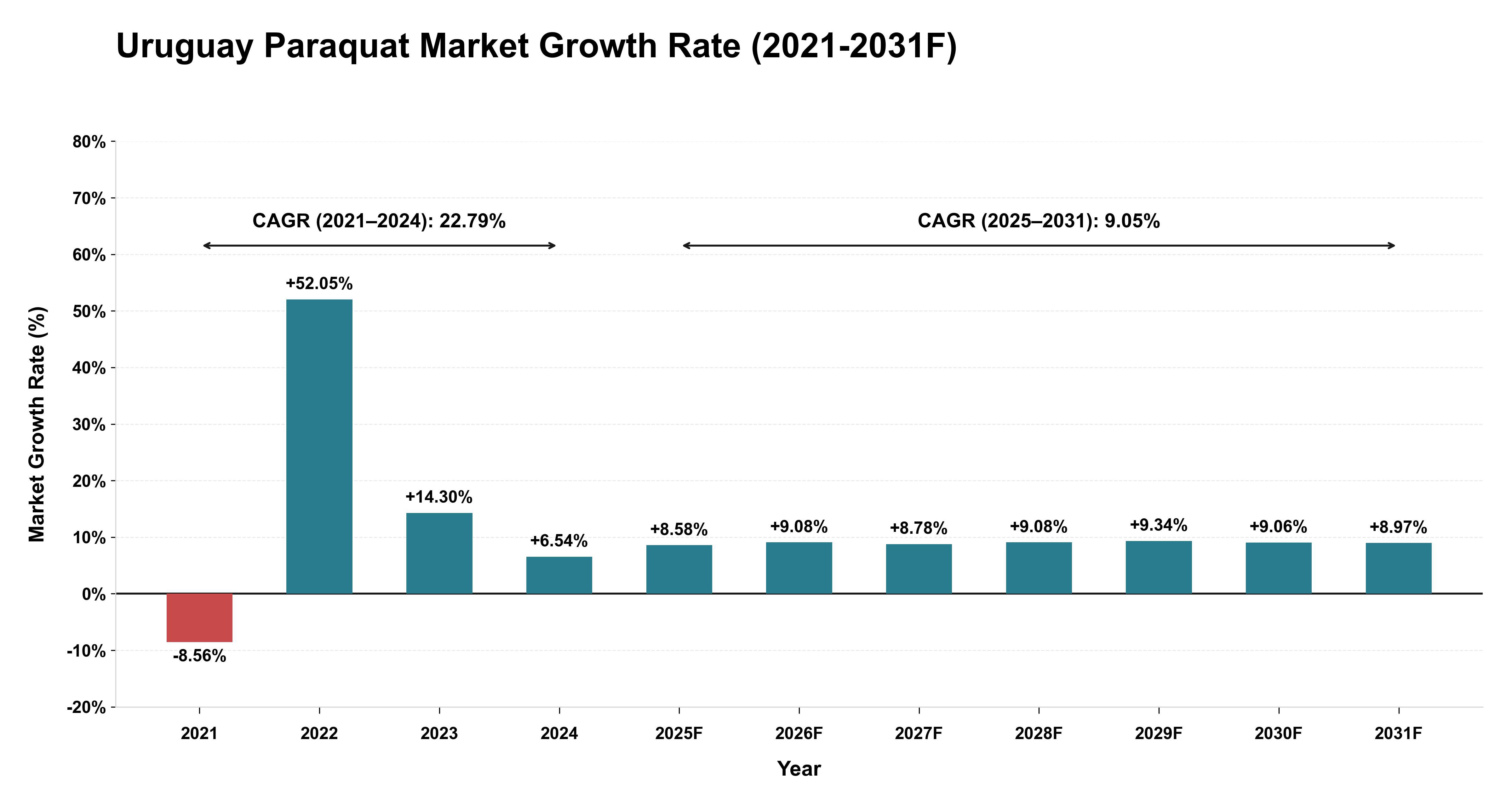 Uruguay Paraquat Market Year-wise Growth Rate (2021-2031F)
