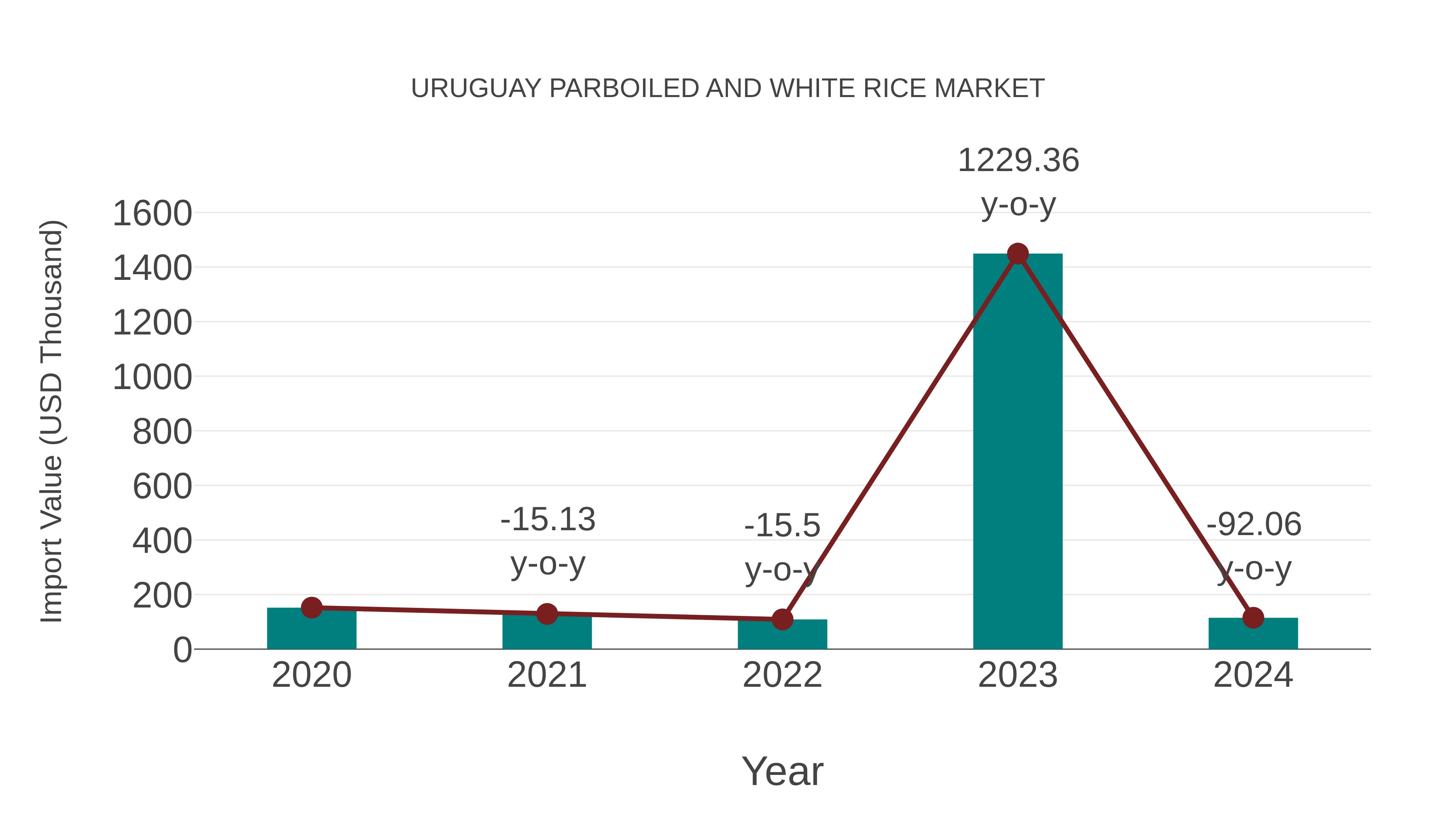  Uruguay Parboiled and White Rice Market: Import Trend Analysis
