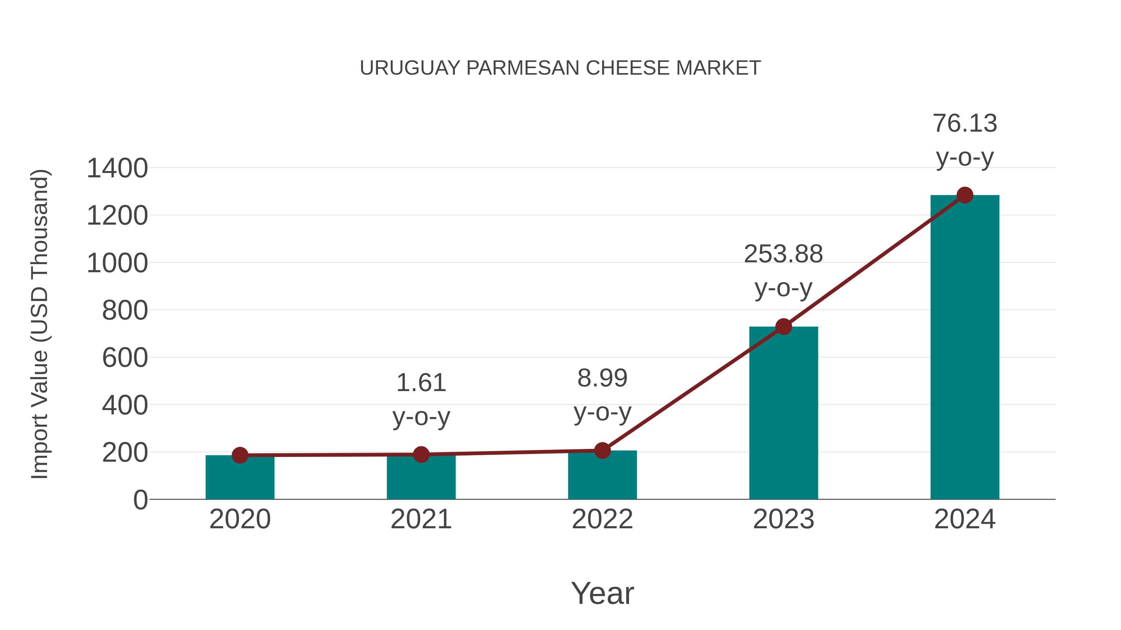  Uruguay Parmesan Cheese Market: Import Trend Analysis