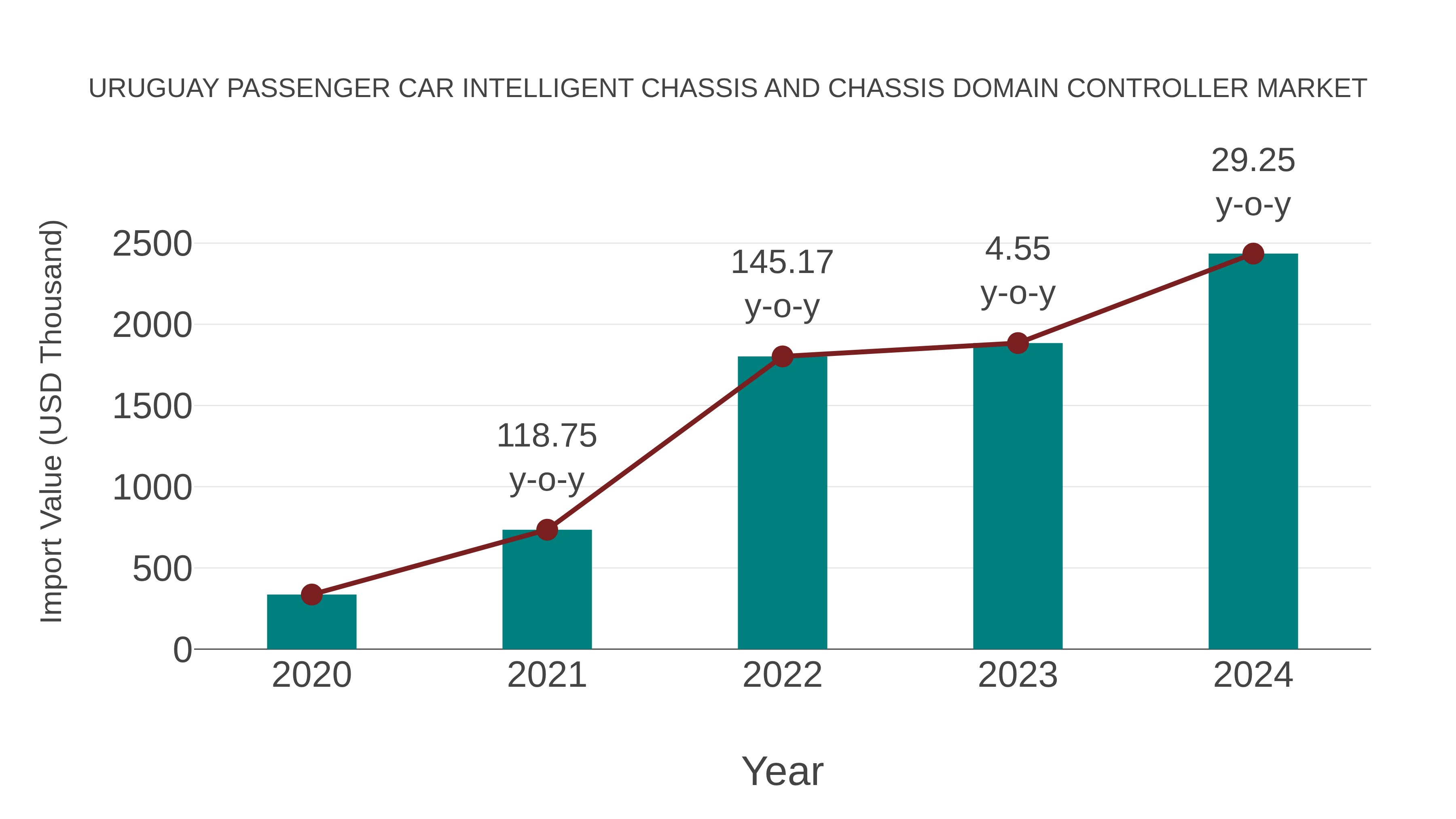  Uruguay Passenger Car Intelligent Chassis and Chassis Domain Controller Market: Import Trend Analysis