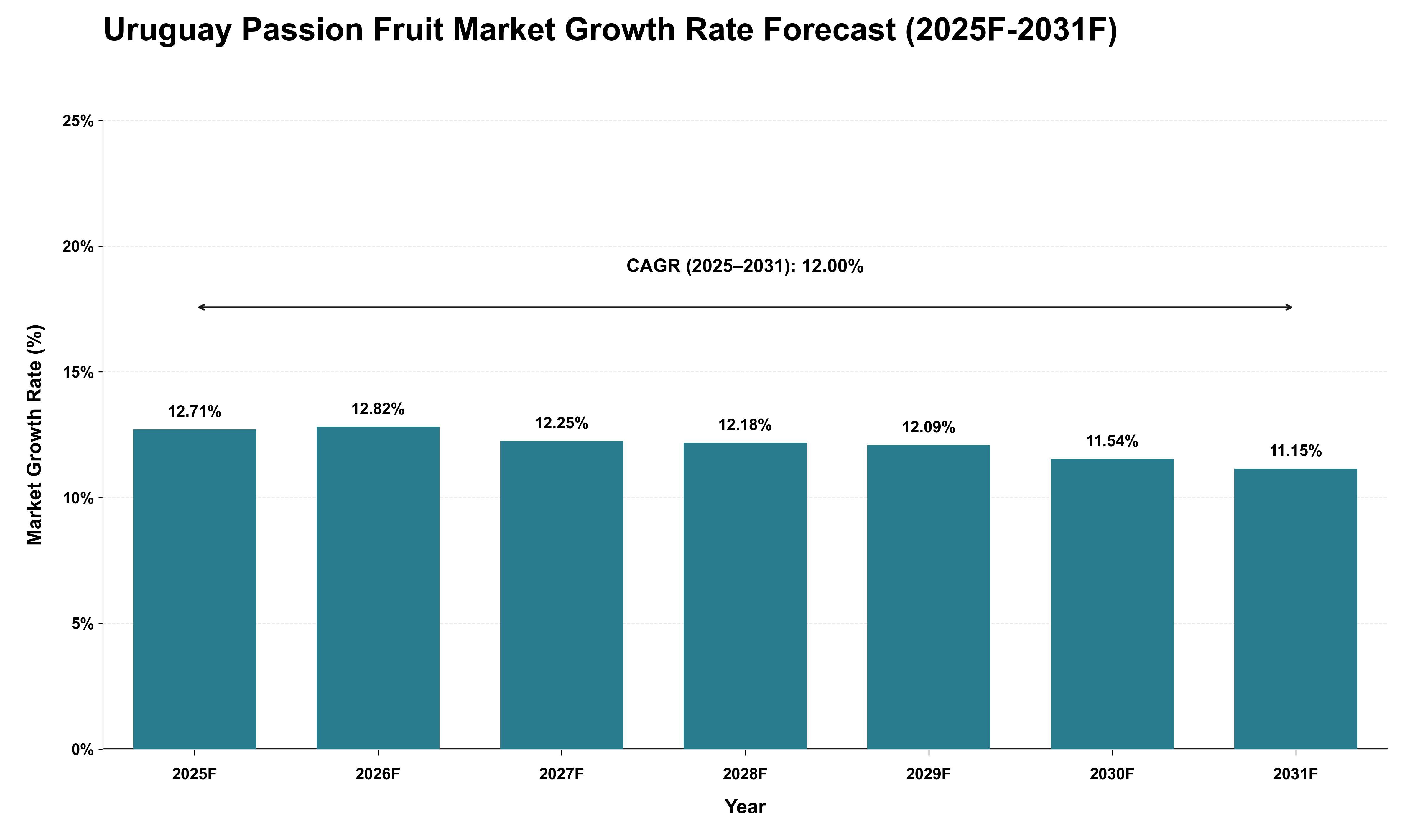 Uruguay Passion Fruit Market Growth Rate Analysis (2025 - 2031)