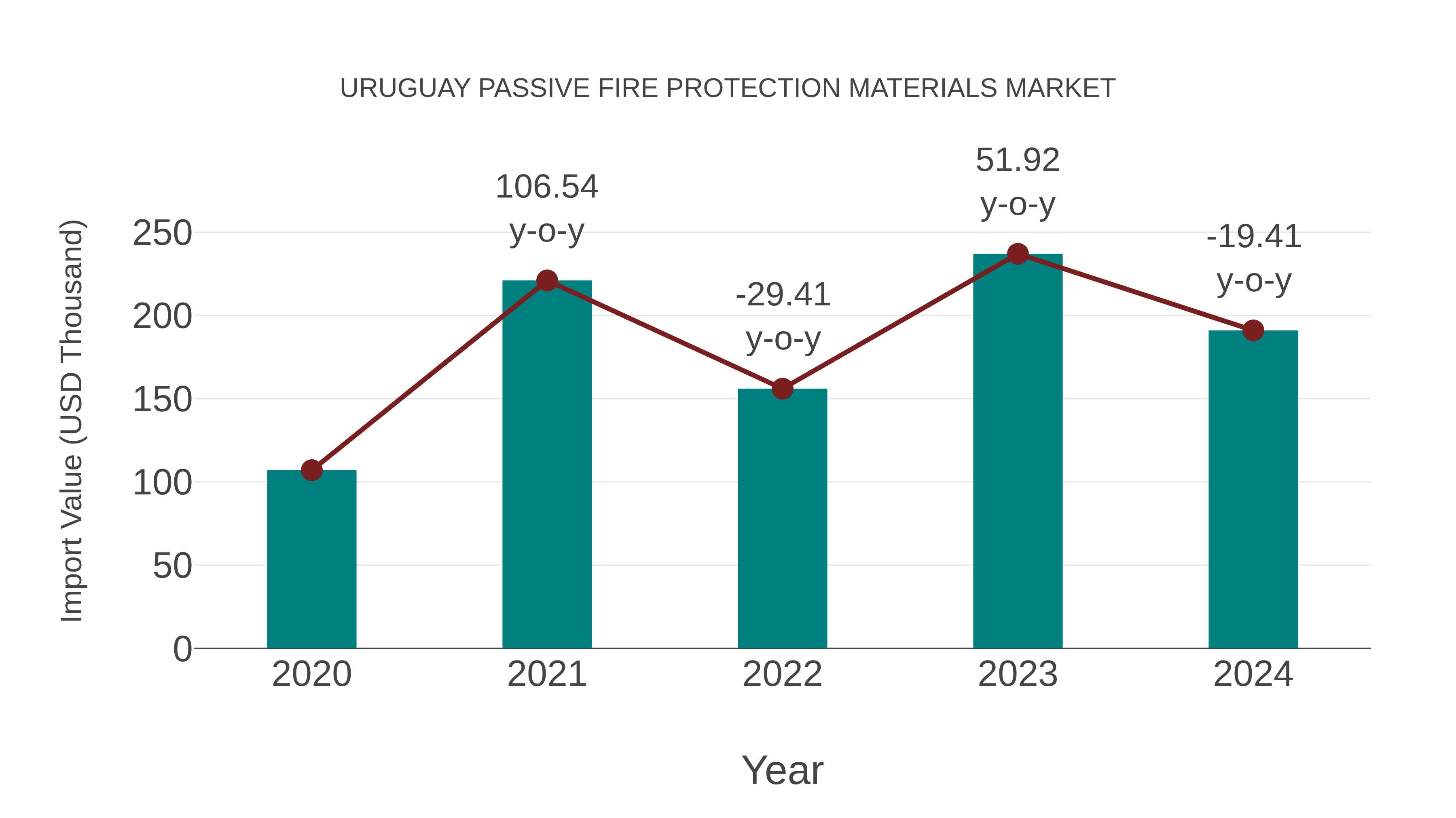  Uruguay Passive Fire Protection Materials Market: Import Trend Analysis